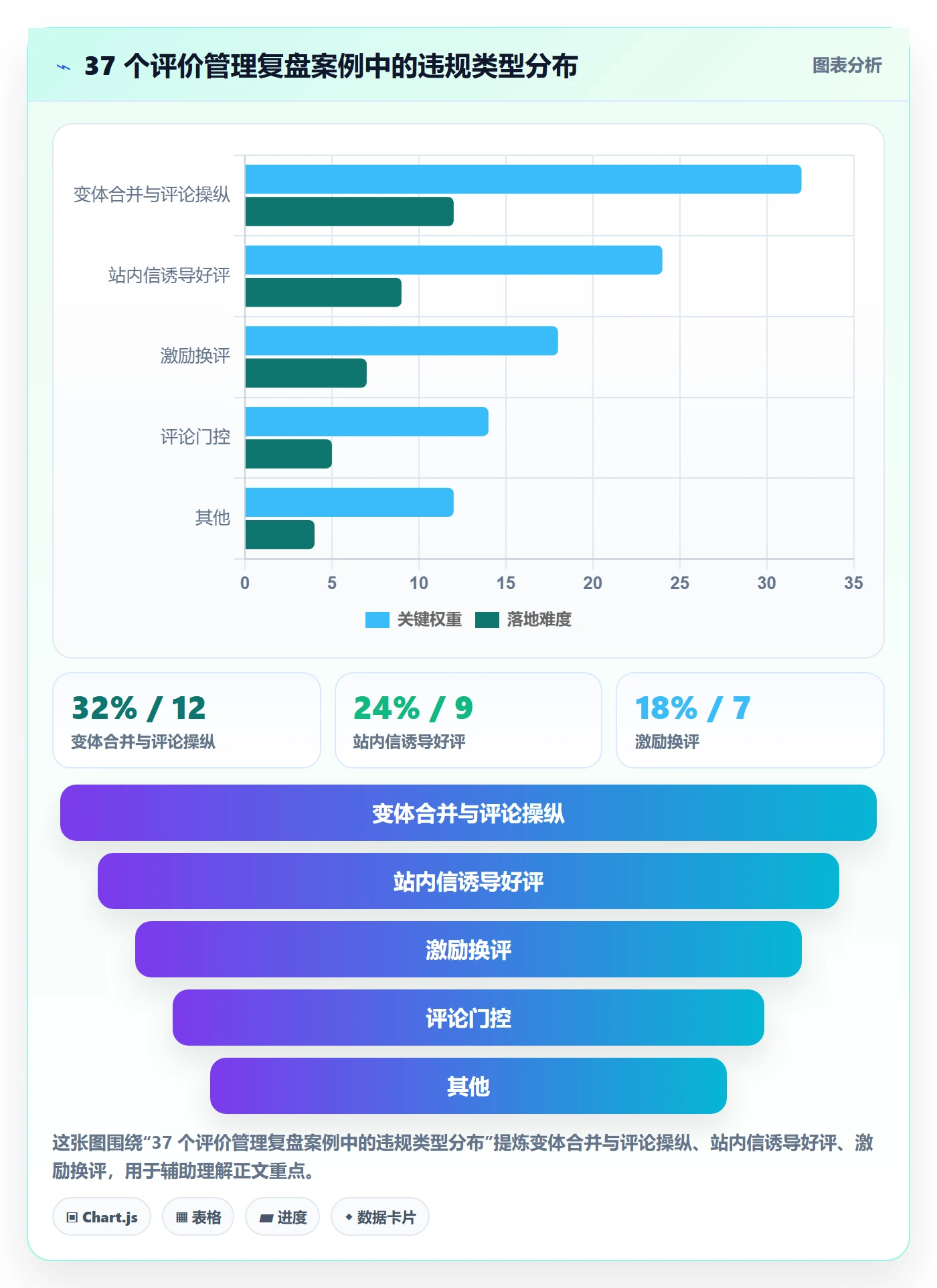 亚马逊软件执行标准：评价管理环节如何体现问题清单