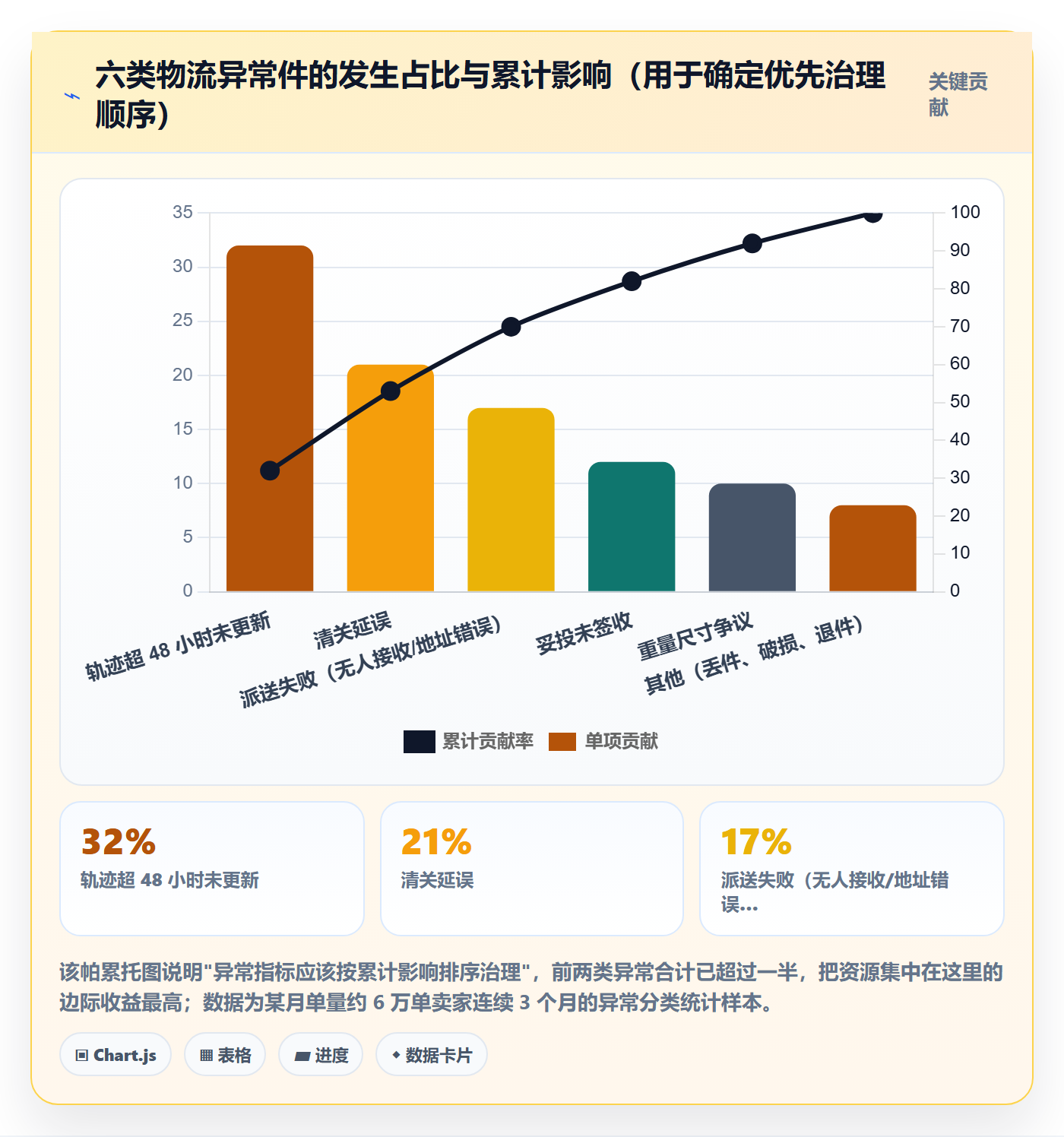 erp跨境电商实用方法:围绕物流对接建立指标体系