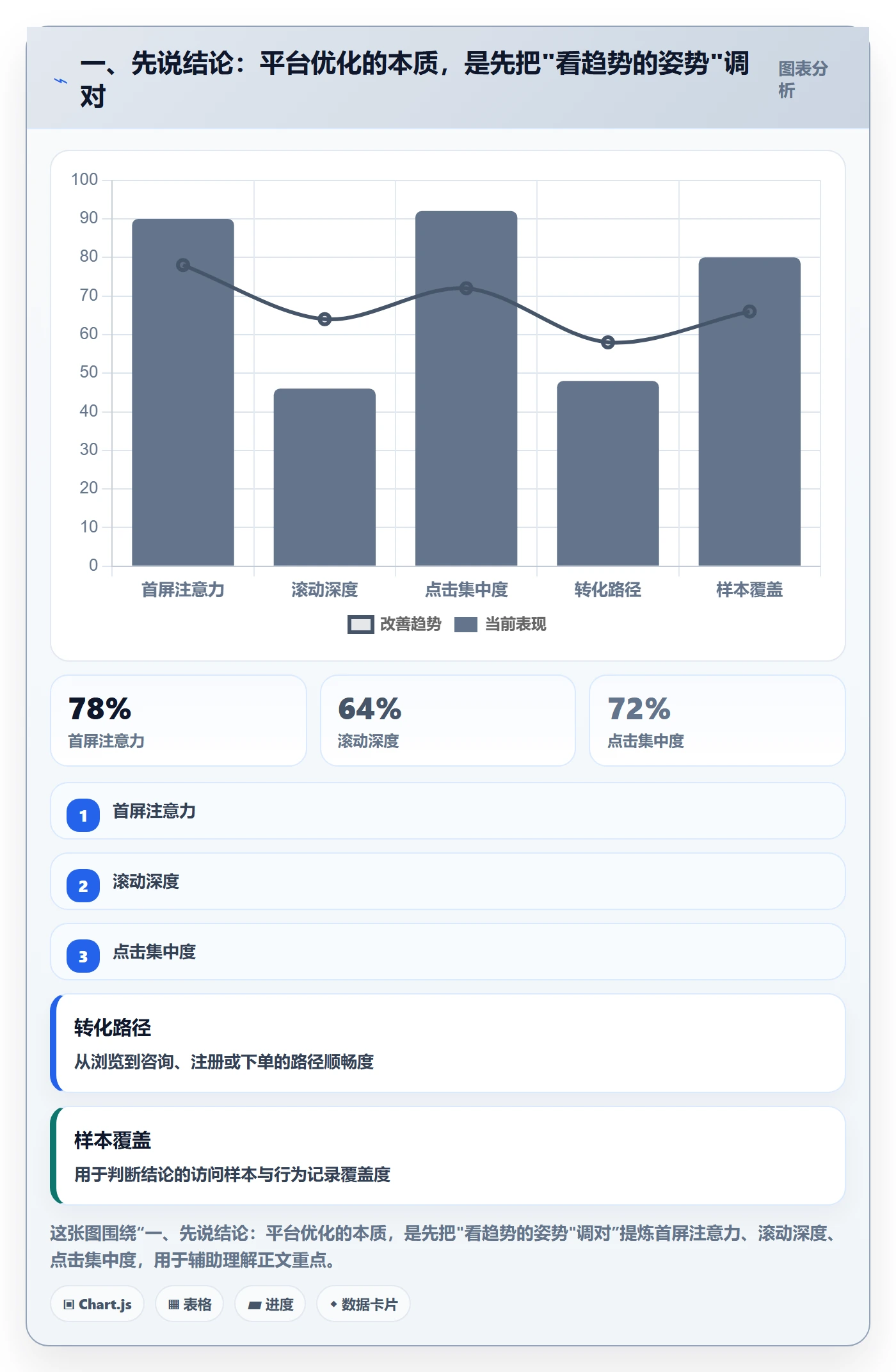 一、先说结论：平台优化的本质，是先把"看趋势的姿势"调对