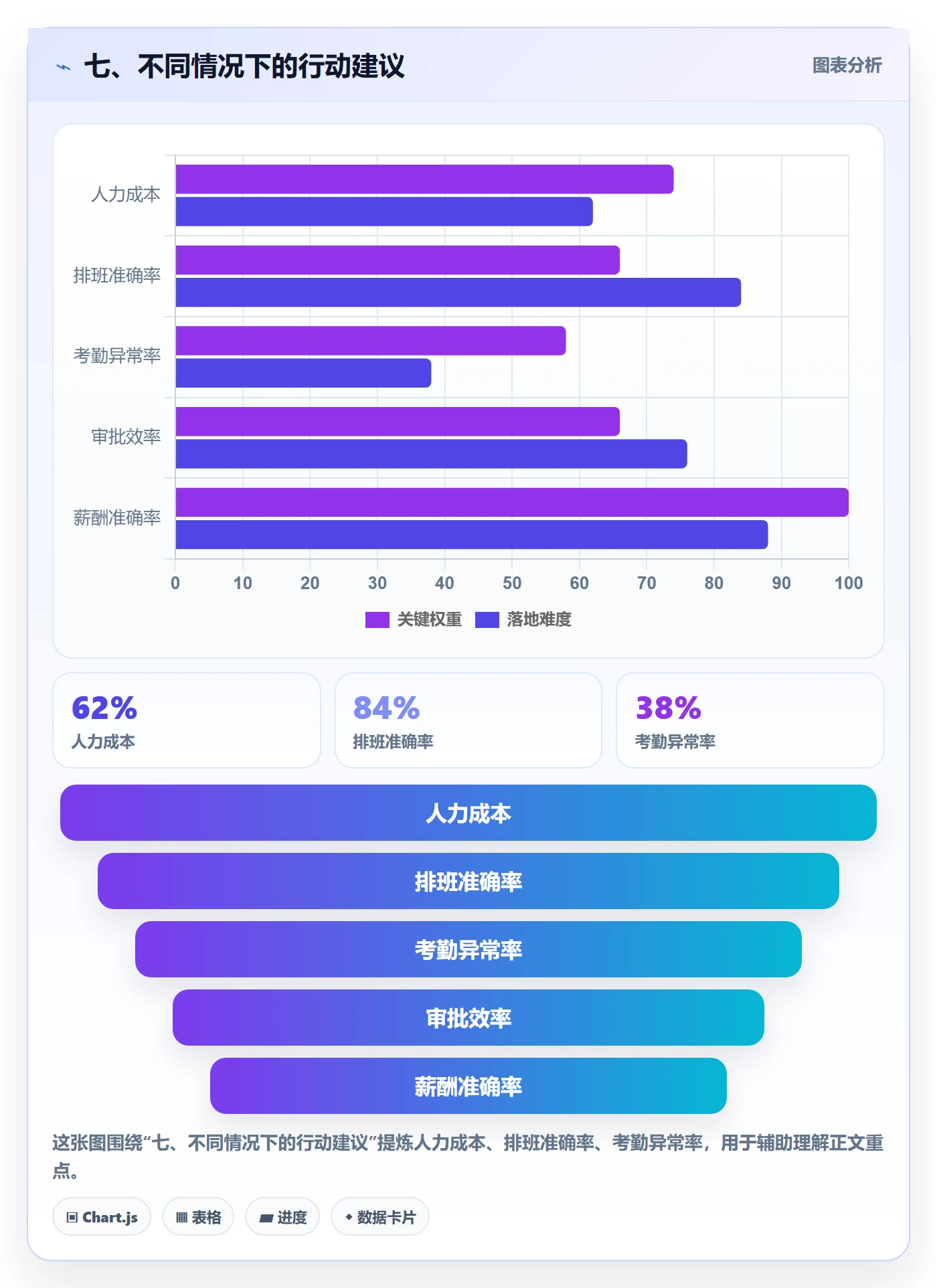 七、不同情况下的行动建议