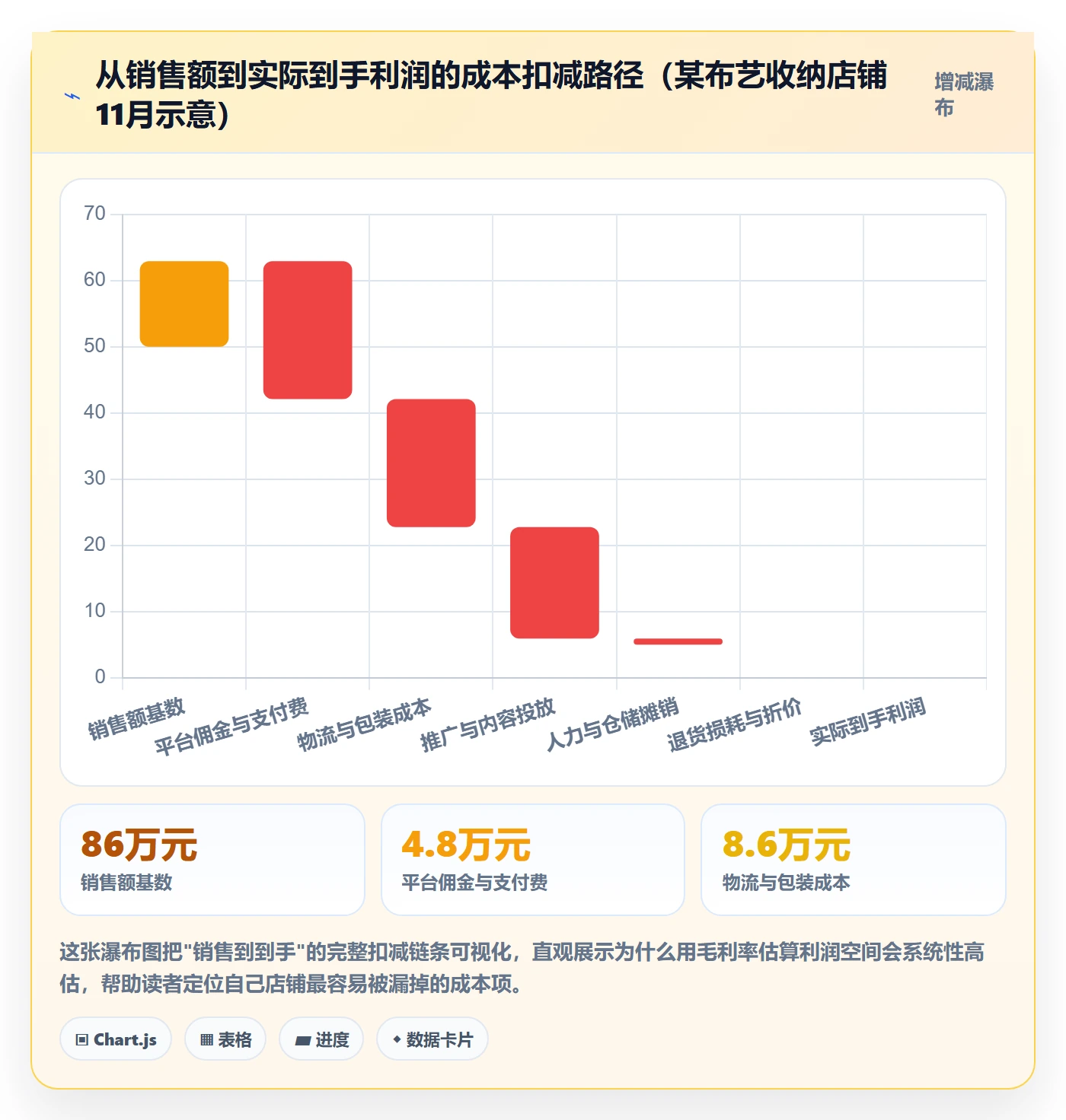 商品分析使用技巧：利润空间对应的常见误区方法