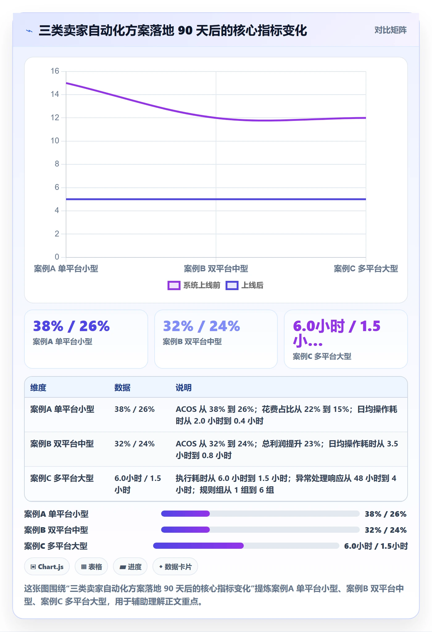 跨境电商运营管理模板：围绕广告投放开展自动化方案