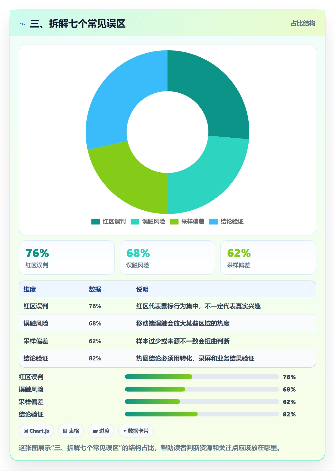 三、拆解七个常见误区