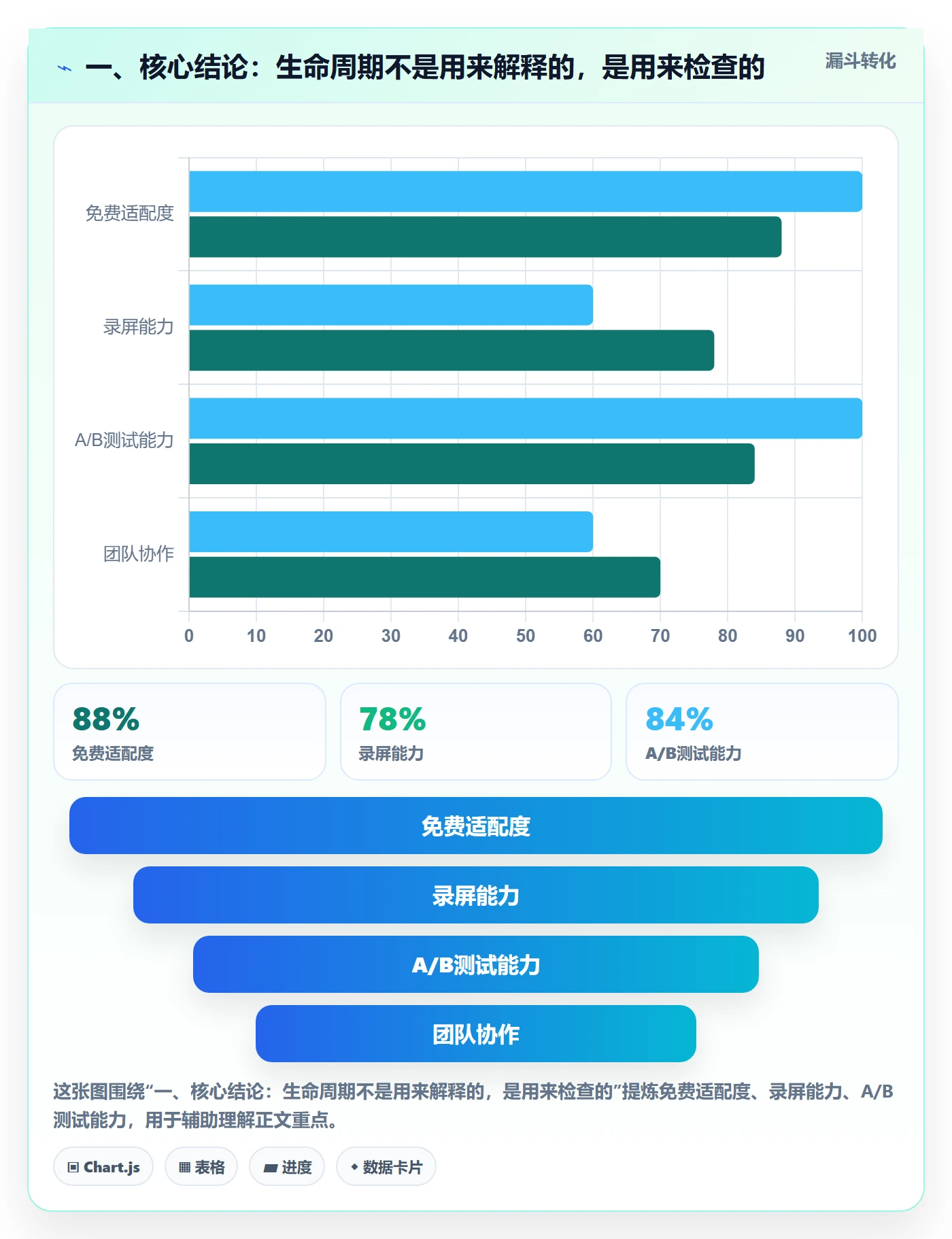 一、核心结论：生命周期不是用来解释的，是用来检查的