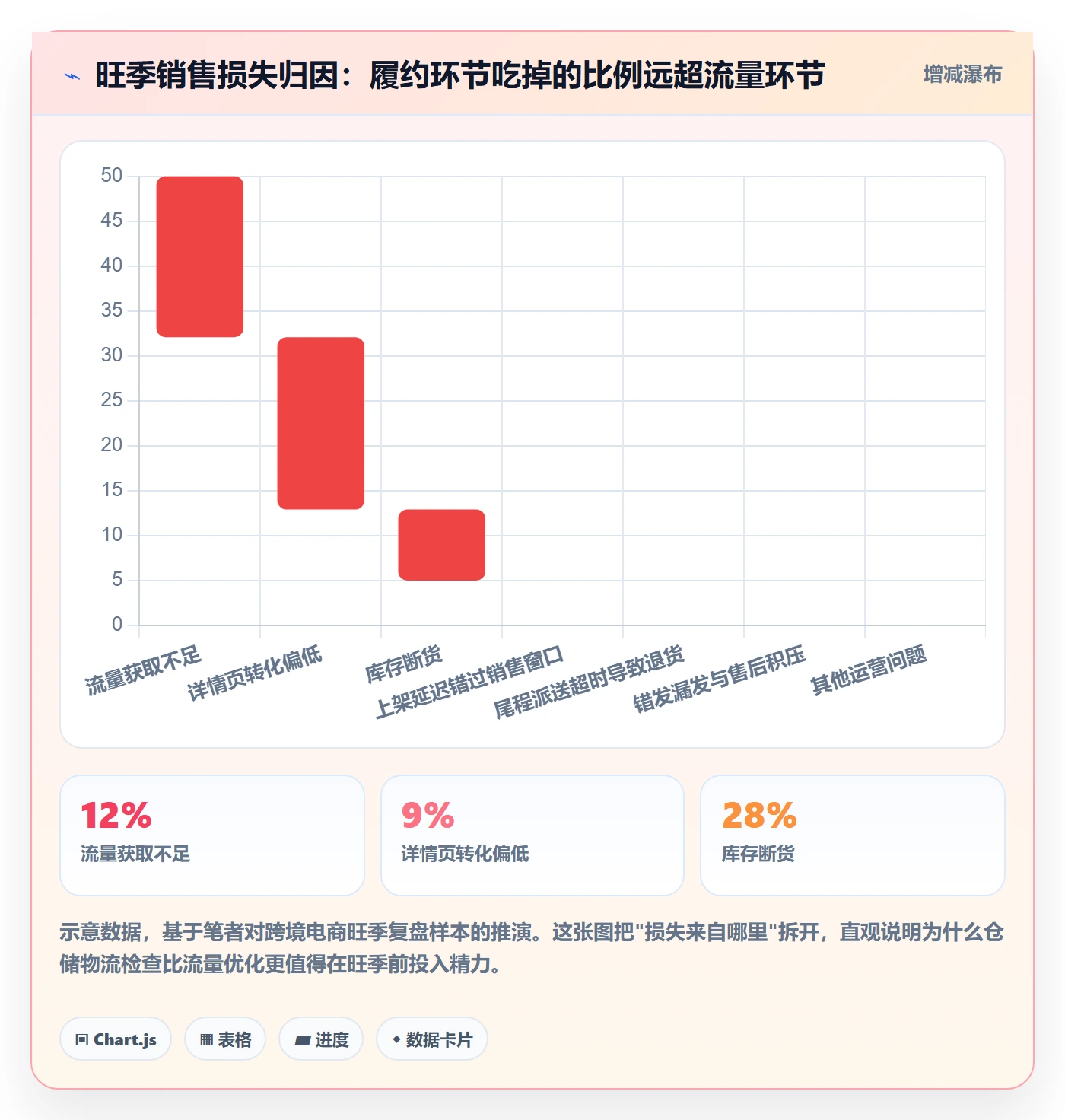 跨境电商一站式服务检查方法：通过仓储物流评估旺季准备质量