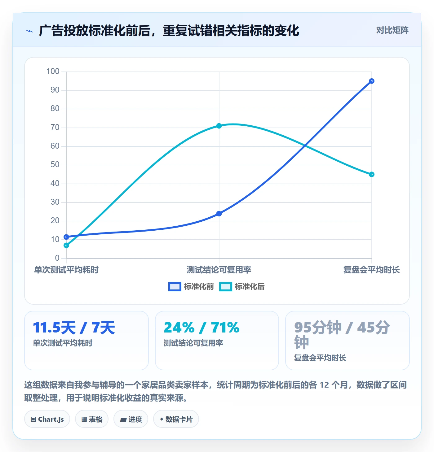 跨境电商运营方案设计：广告投放场景的标准化管理怎么做