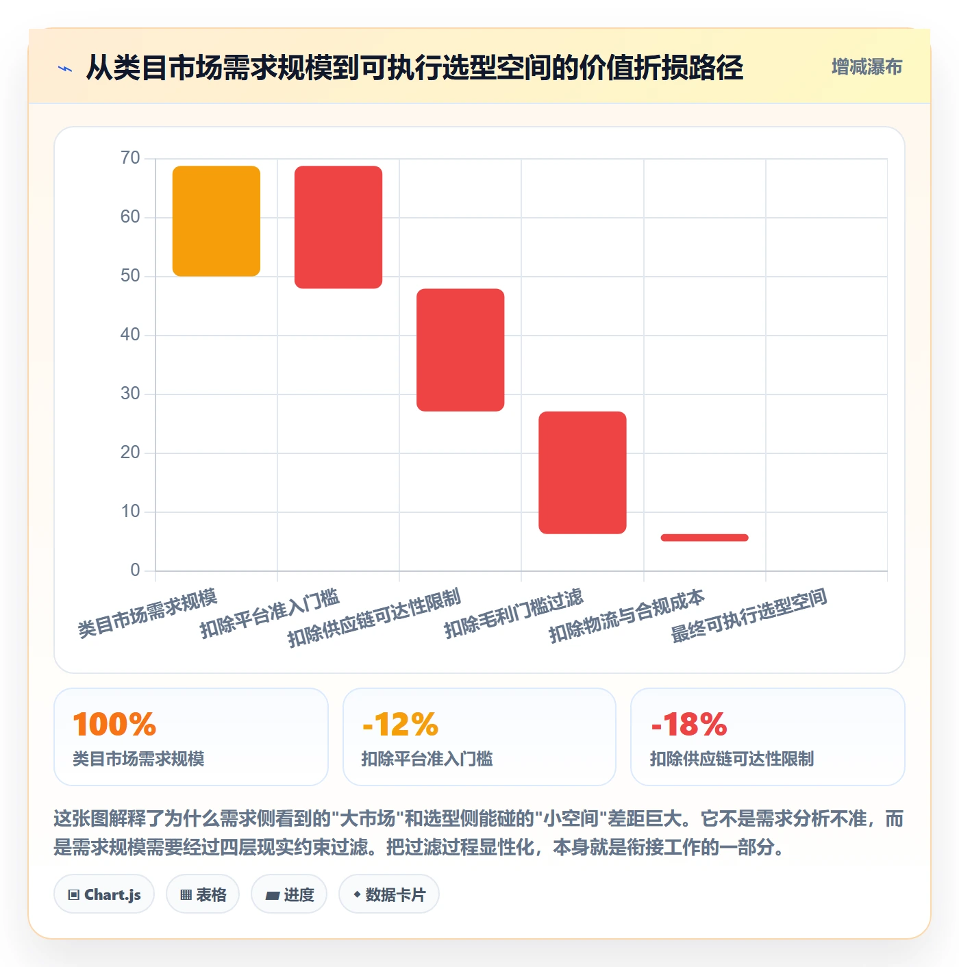 商品分析规划方法：市场需求与选型方法如何衔接