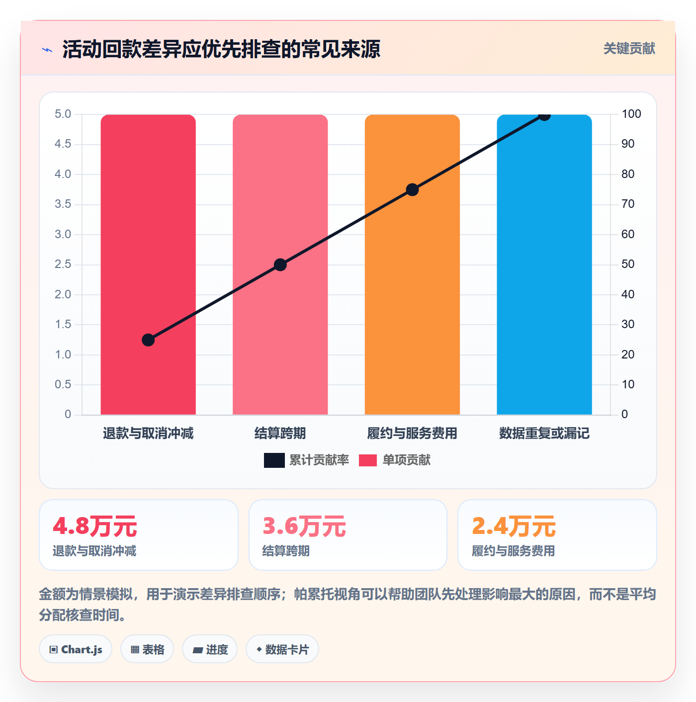 temu管理要点:活动流量的回款管理如何设计