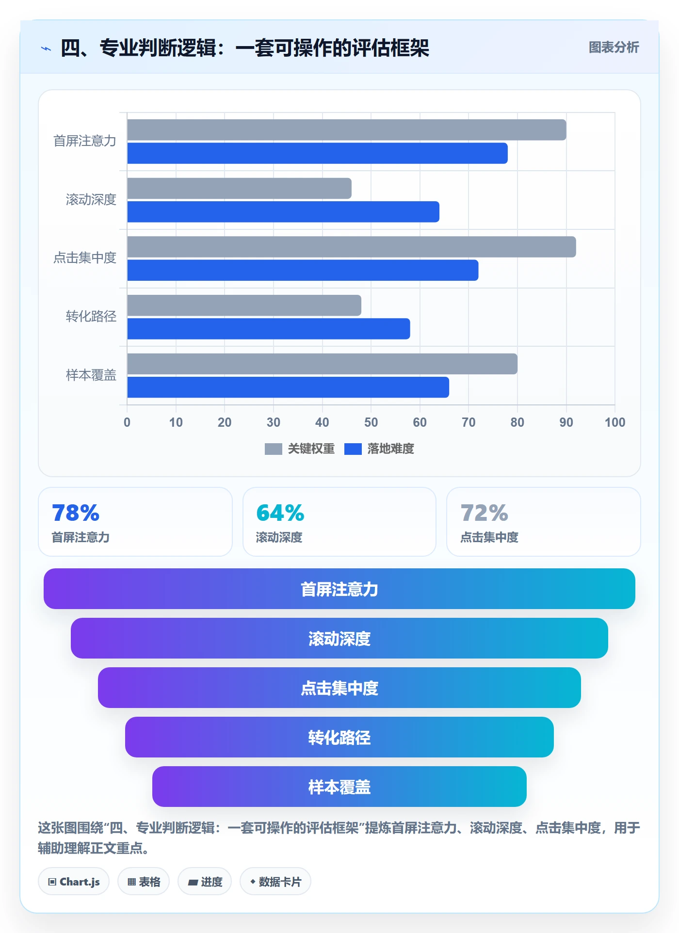 四、专业判断逻辑：一套可操作的评估框架