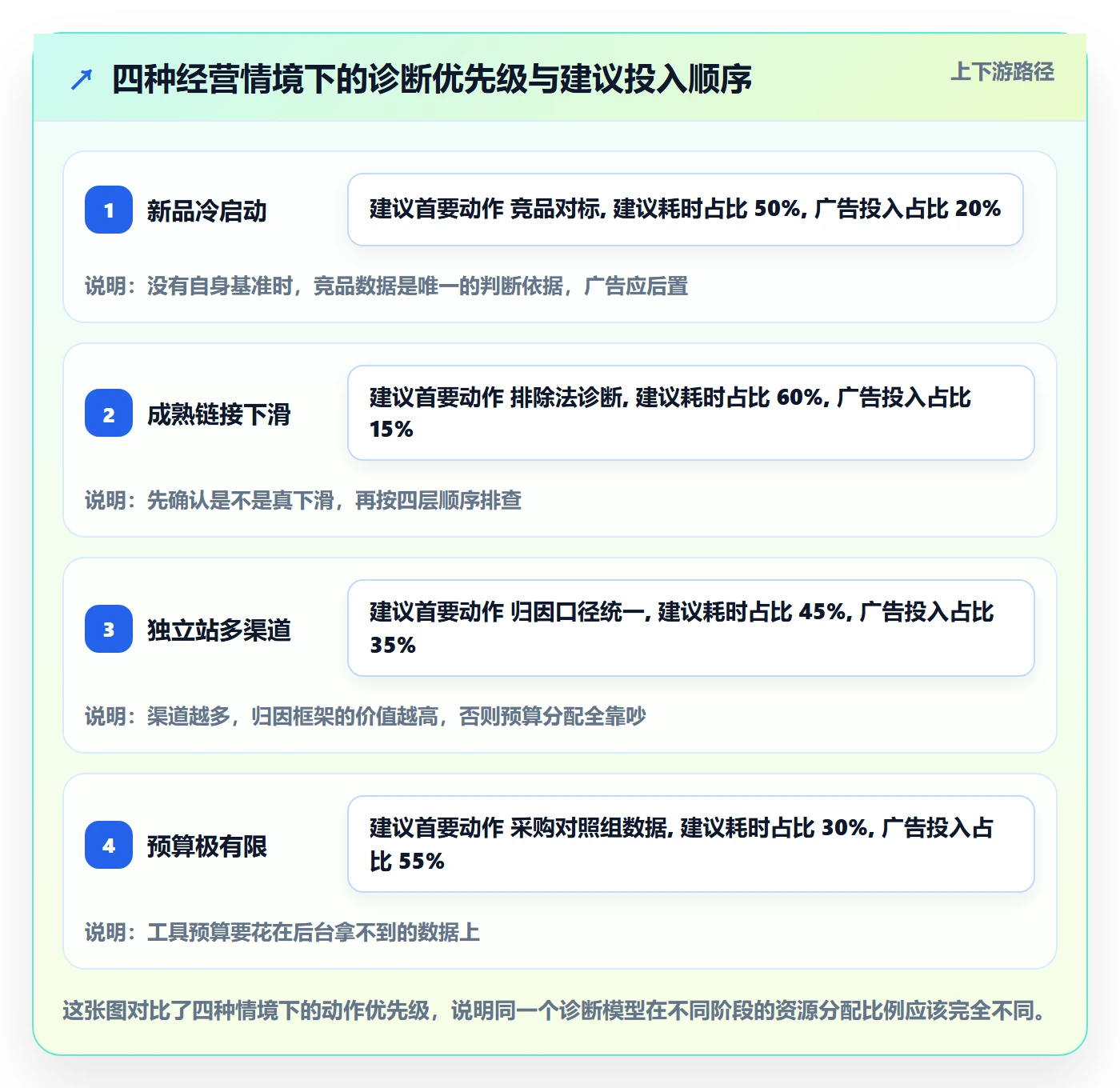 跨境电商运营问题诊断：流量获取如何用工具对比改进
