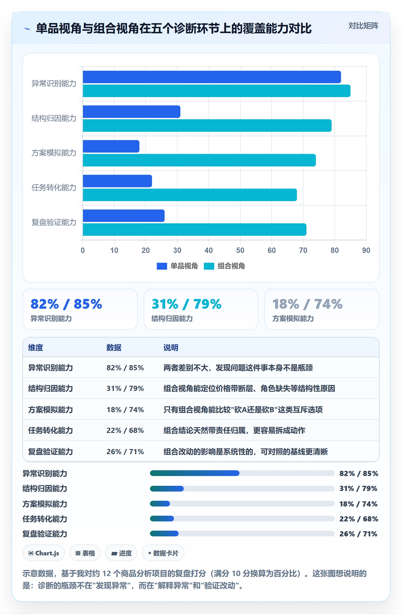 商品分析问题诊断：组合优化如何用核心功能改进