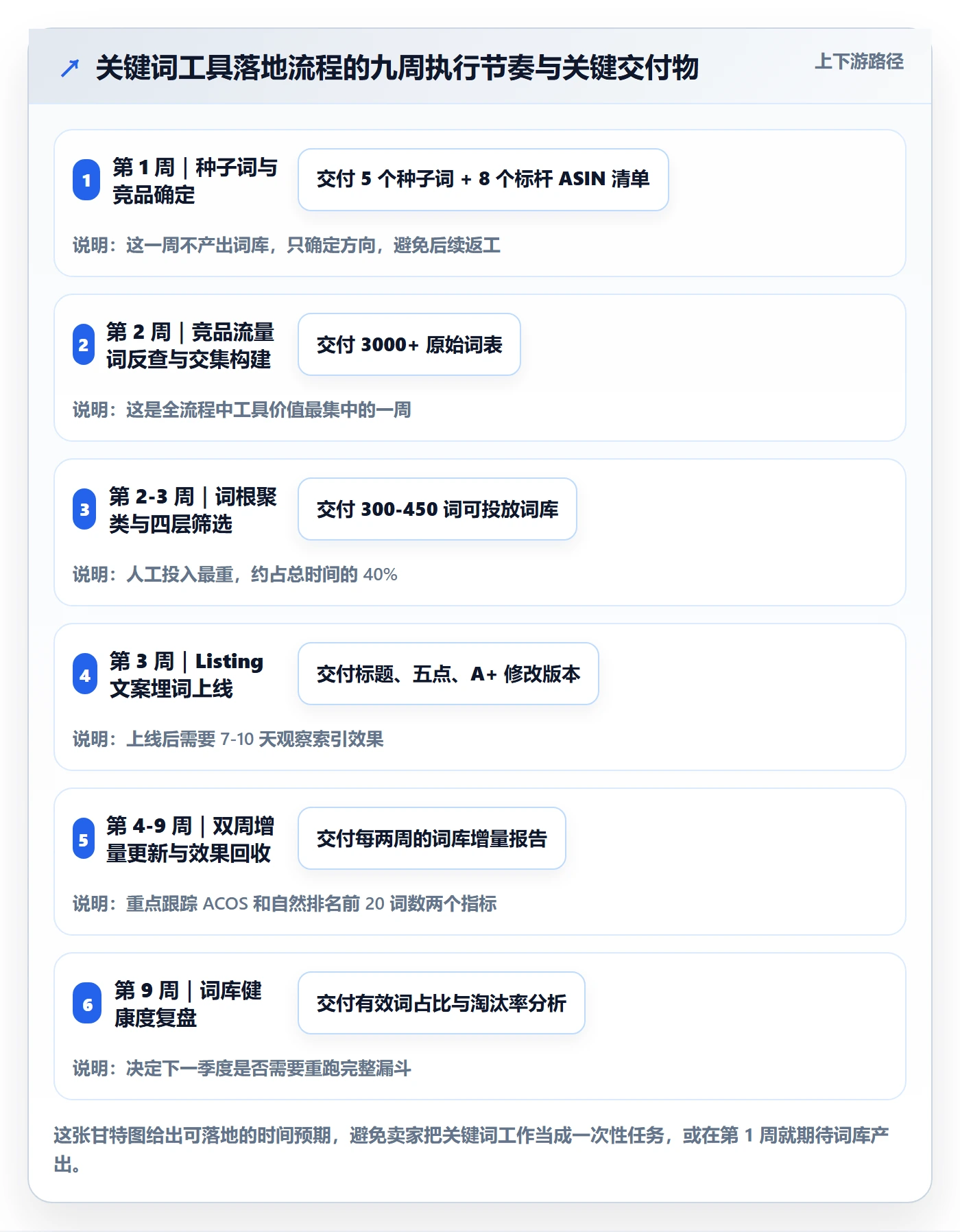 亚马逊软件从0到1：关键词工具的工具对比与操作要点
