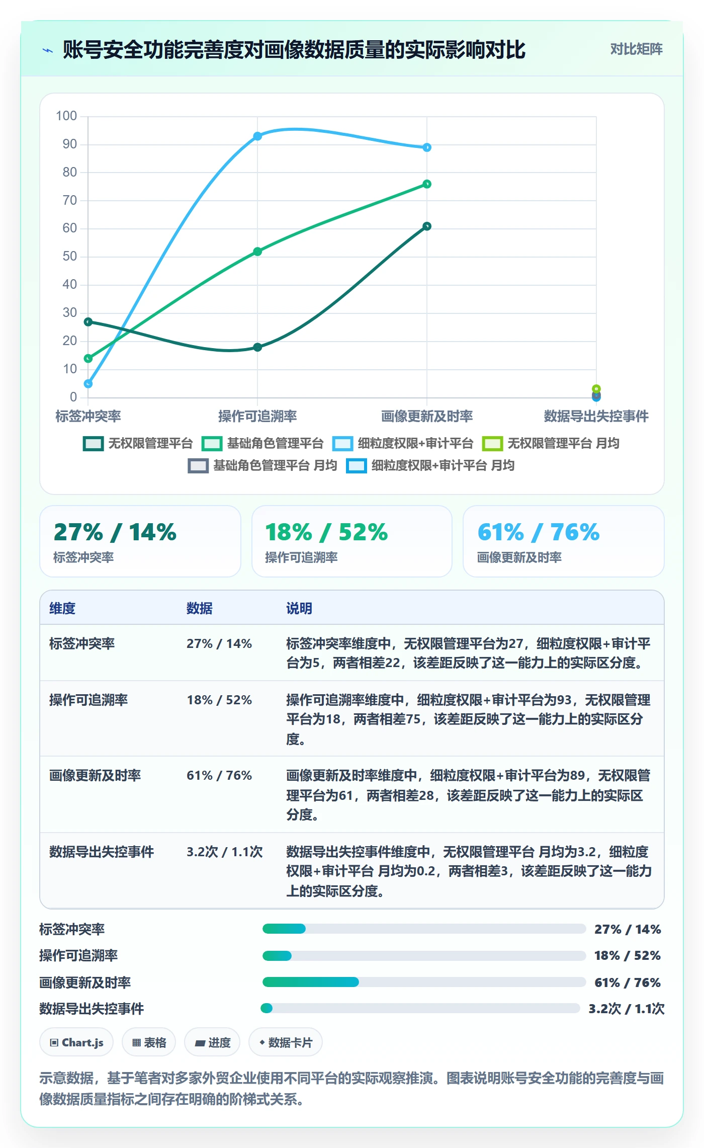 外贸数据分析平台问题诊断：客户画像如何用账号安全改进