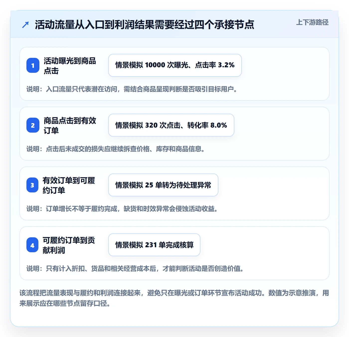temu运营框架：把活动流量纳入多店经营