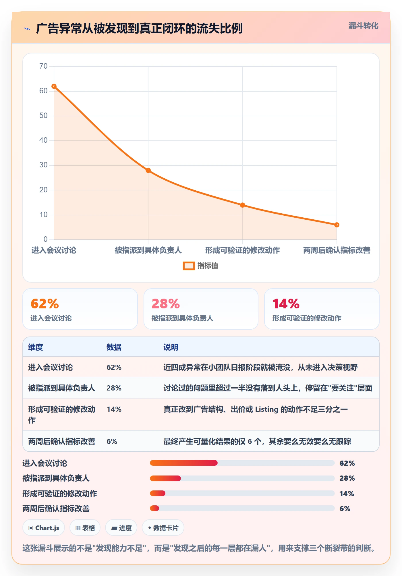 亚马逊软件规划方法：广告管理与问题清单如何衔接