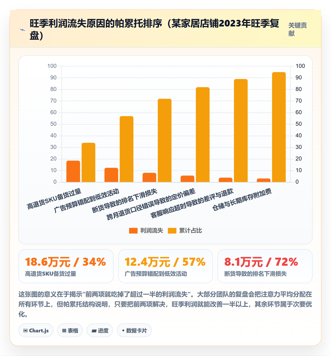 跨境电商运营怎么优化？先从数据复盘的旺季准备入手