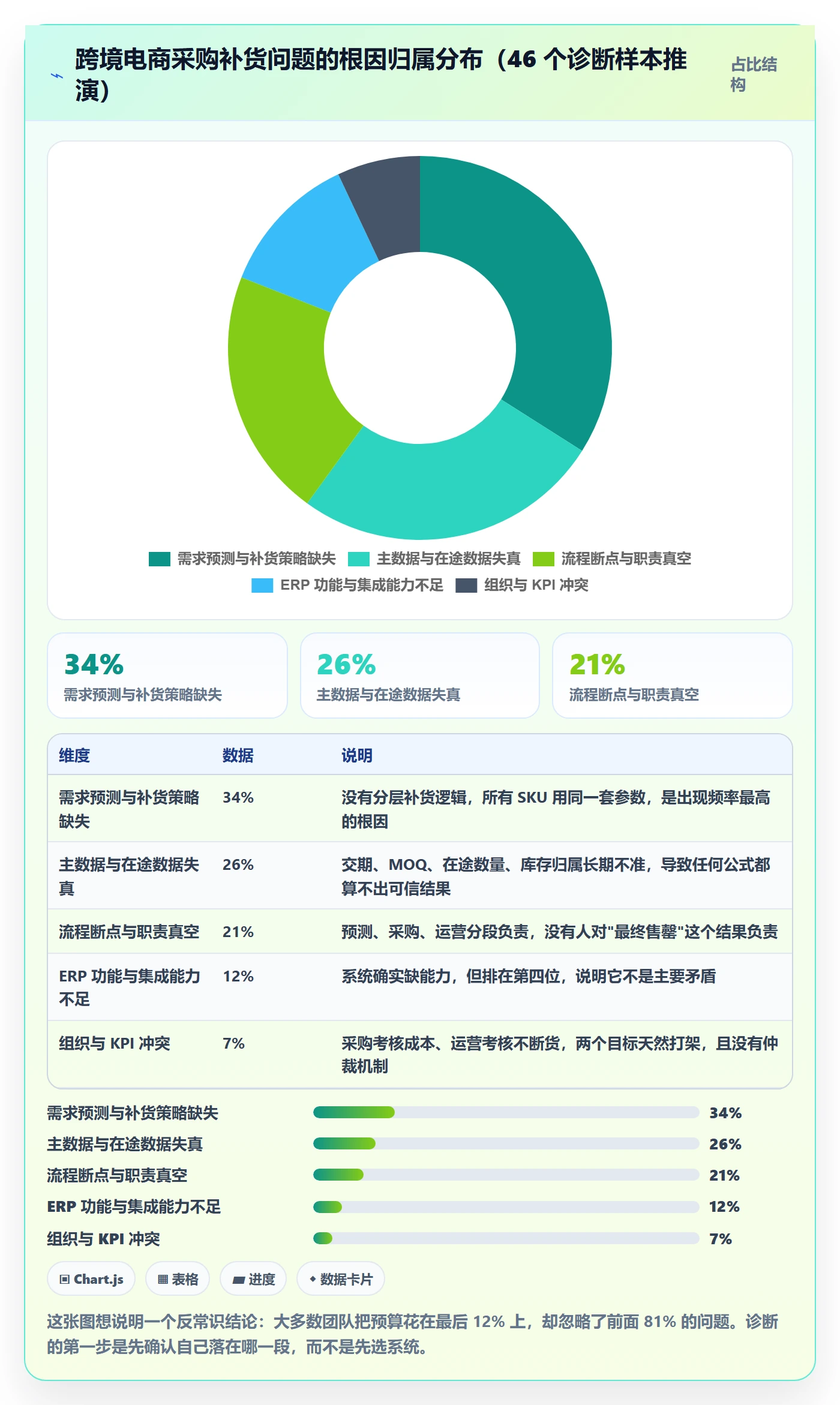 erp跨境电商问题诊断：采购补货如何用精细化运营改进