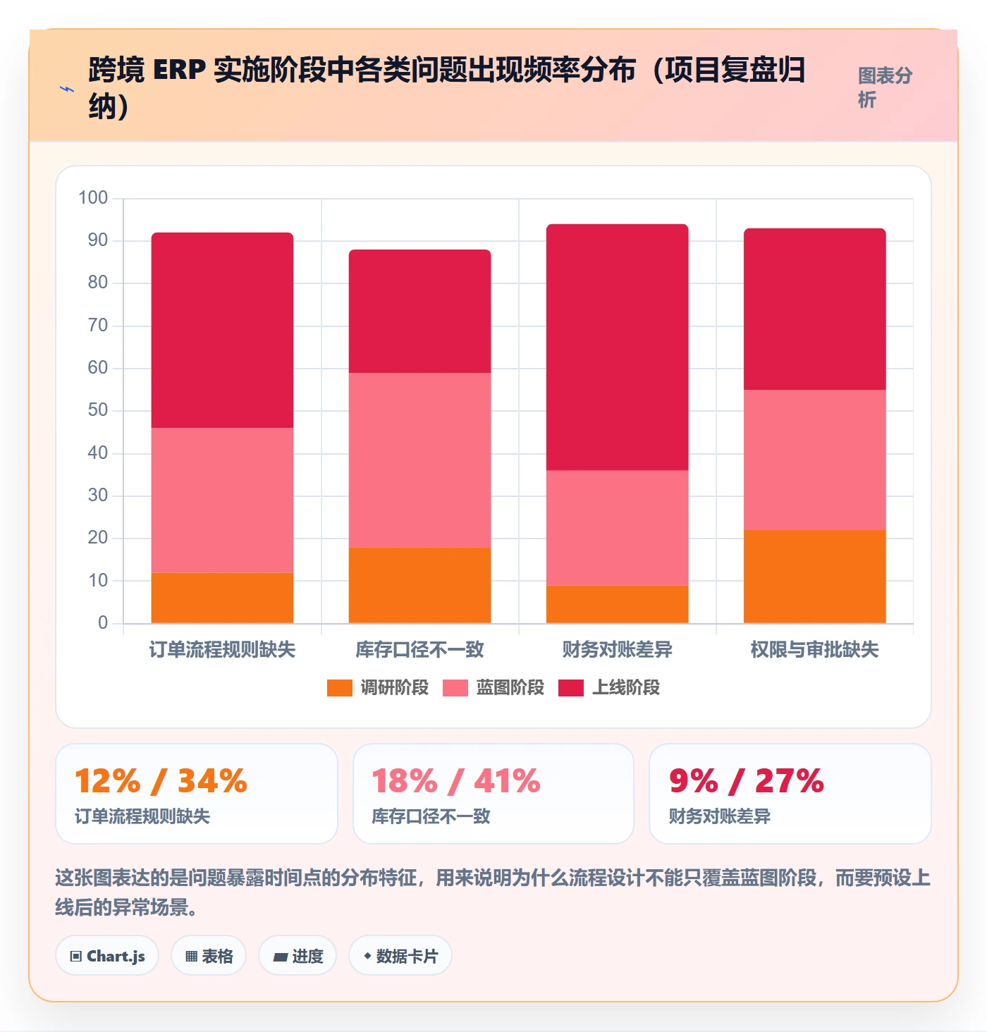 erp跨境电商实施路径:系统实施如何完成流程设计