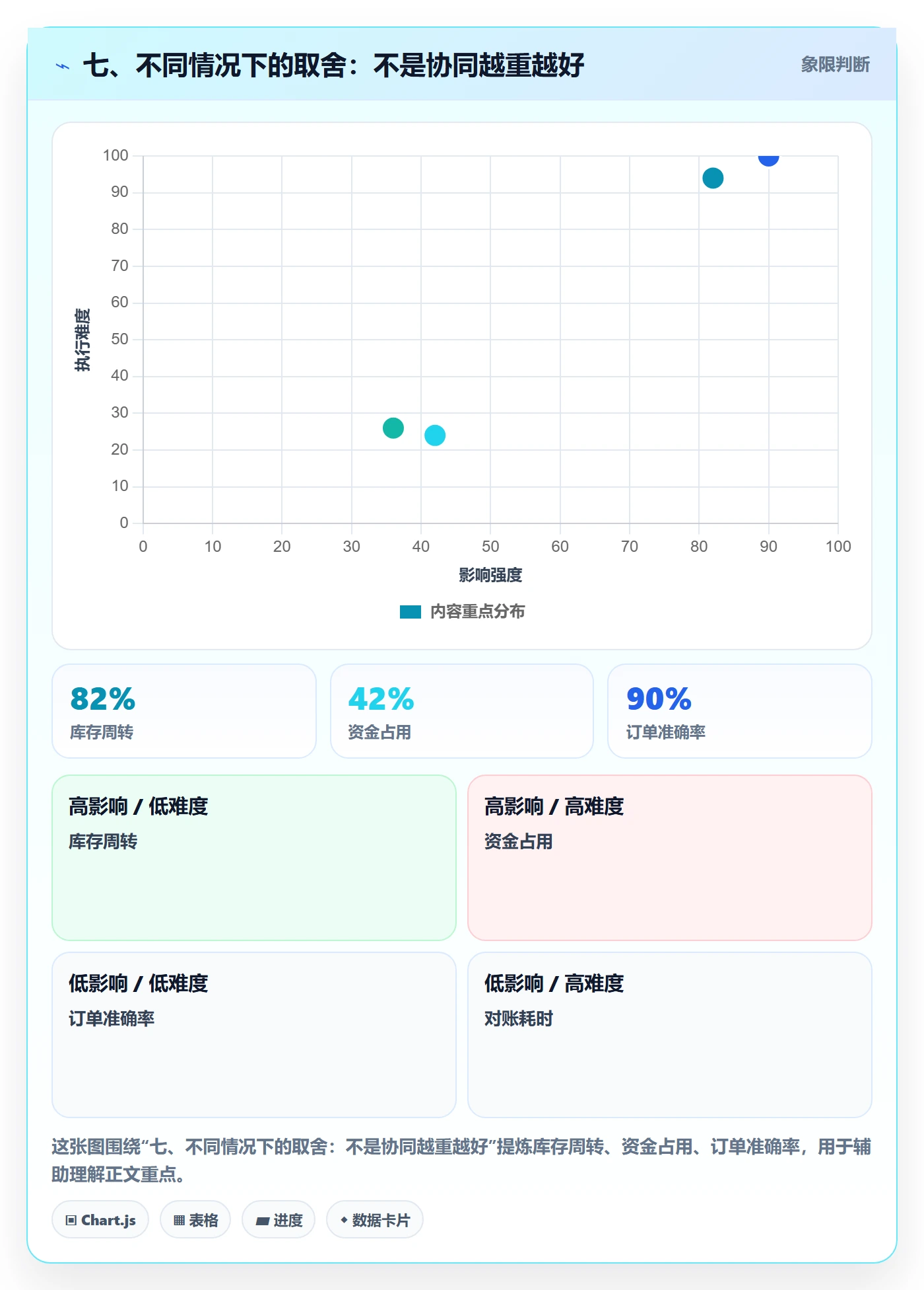 七、不同情况下的取舍：不是协同越重越好