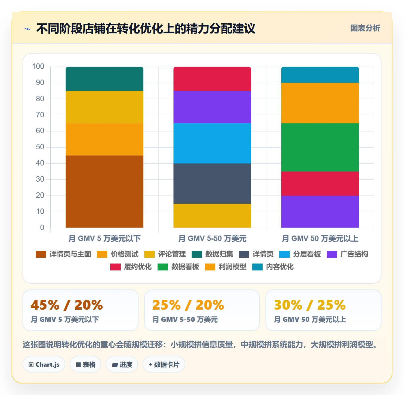 跨境电商运营实用方法:围绕转化优化建立进阶玩法