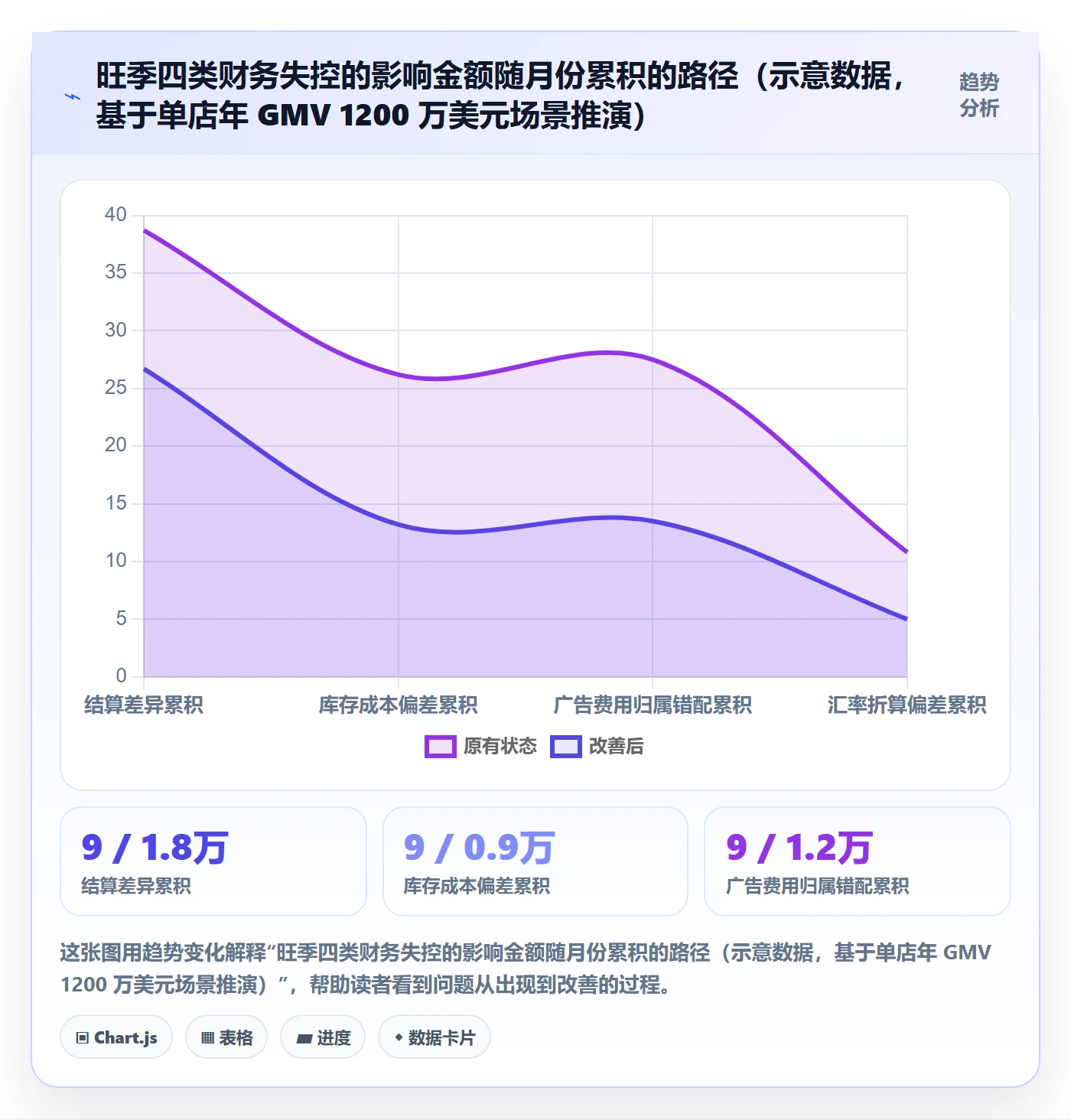 erp跨境电商应用思路：围绕财务核算拆解旺季准备