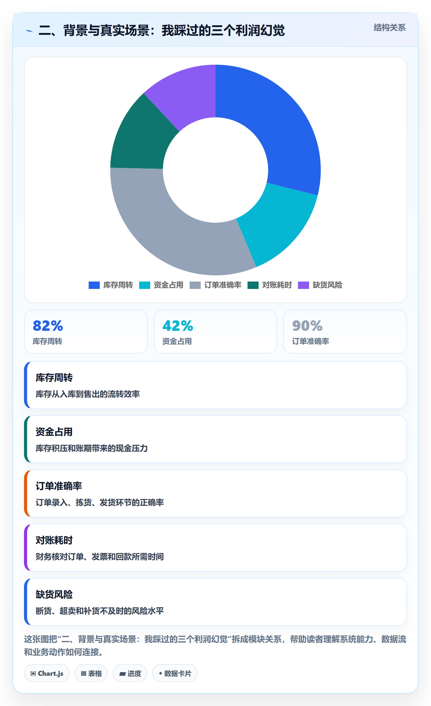 二、背景与真实场景：我踩过的三个利润幻觉