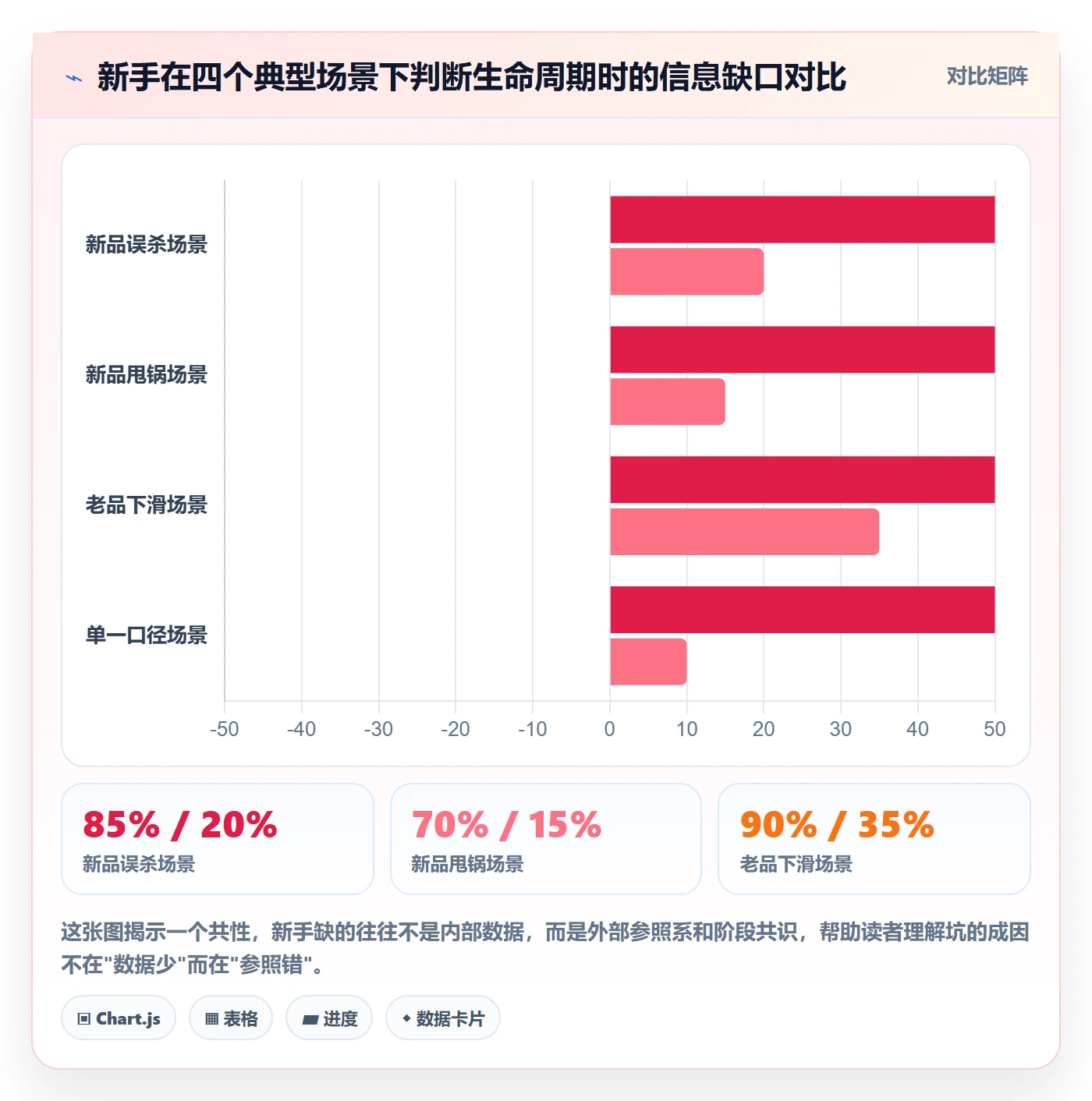 商品分析避坑指南：生命周期环节的新手避坑要注意什么