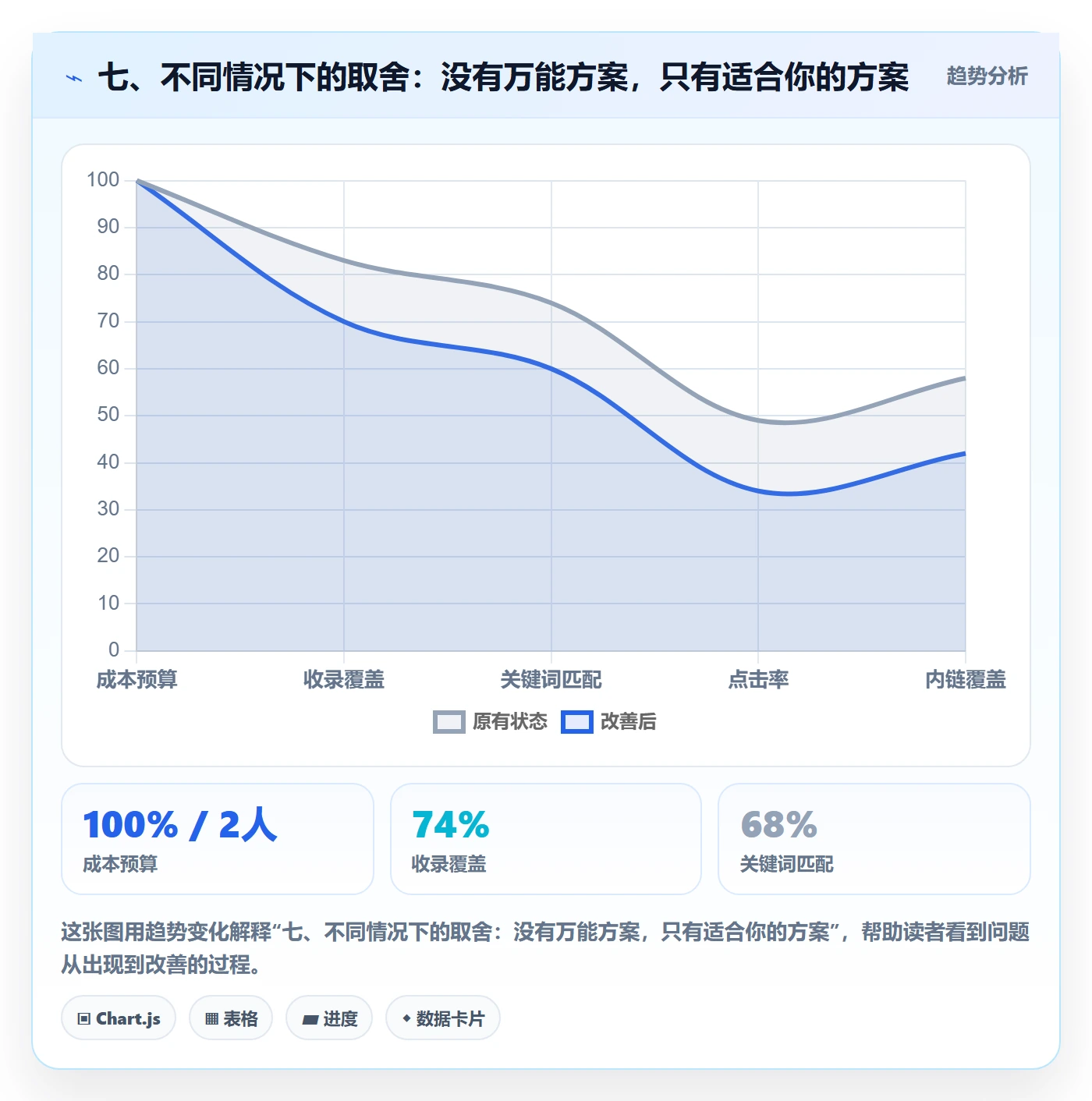 七、不同情况下的取舍：没有万能方案，只有适合你的方案