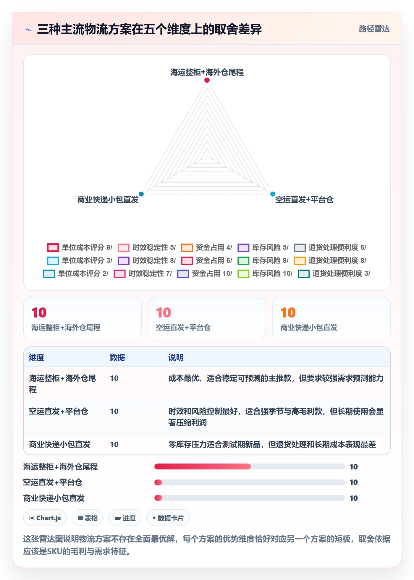 跨境电商运营优化清单：广告投放与物流方案的关键动作