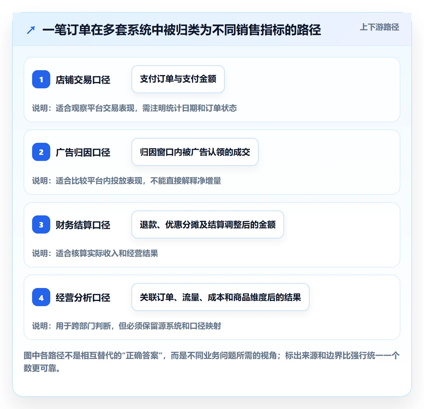 电商数据查询网站数据方法：用数据口径支撑精细化运营判断