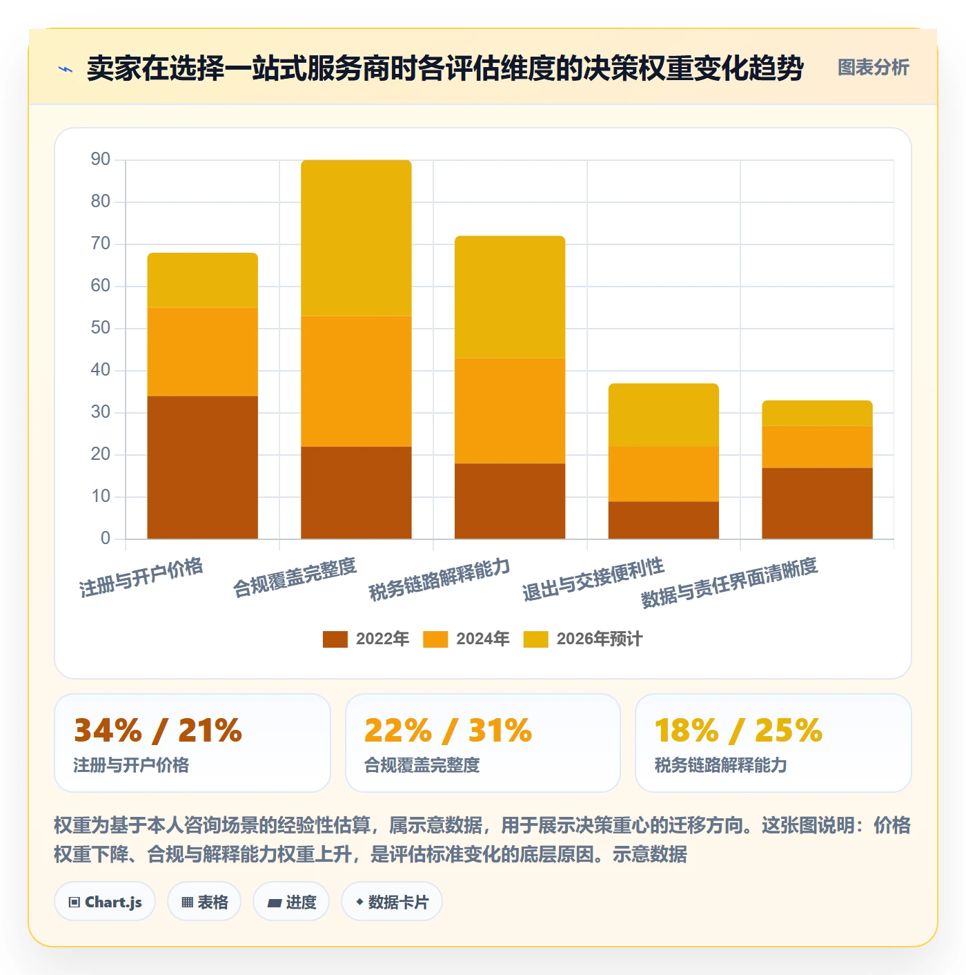 跨境电商一站式服务选择标准：公司注册维度如何评估趋势观察