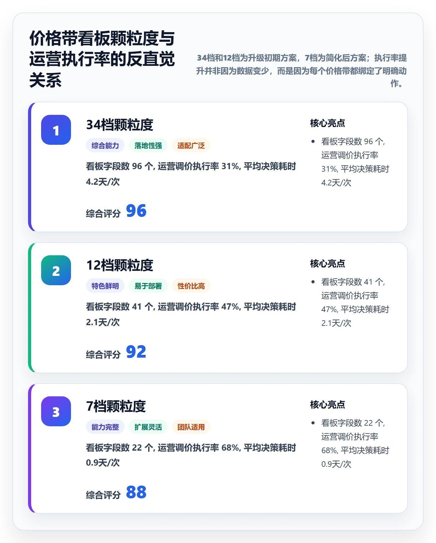 商品分析升级方案：用核心功能改善价格带
