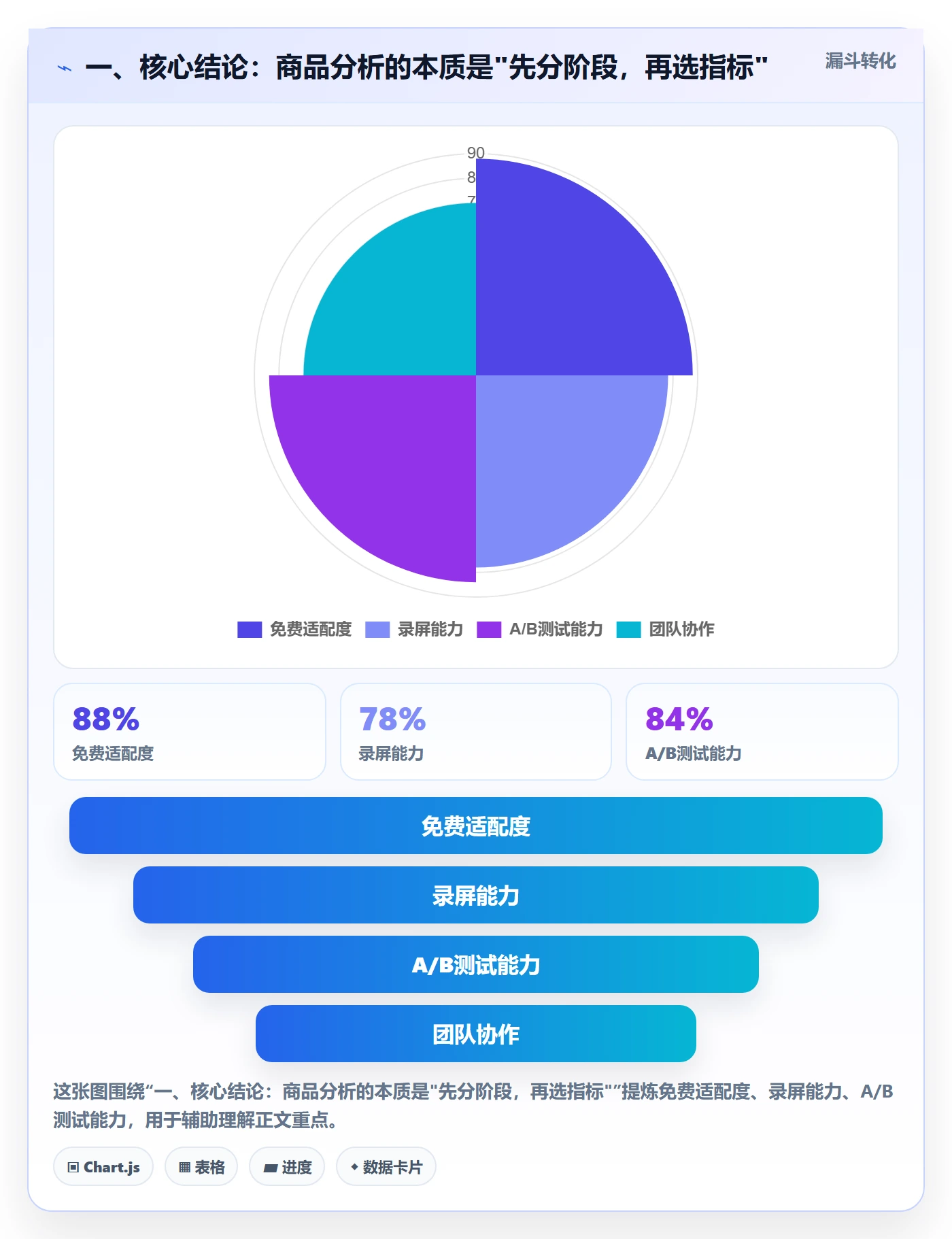 一、核心结论：商品分析的本质是"先分阶段，再选指标"