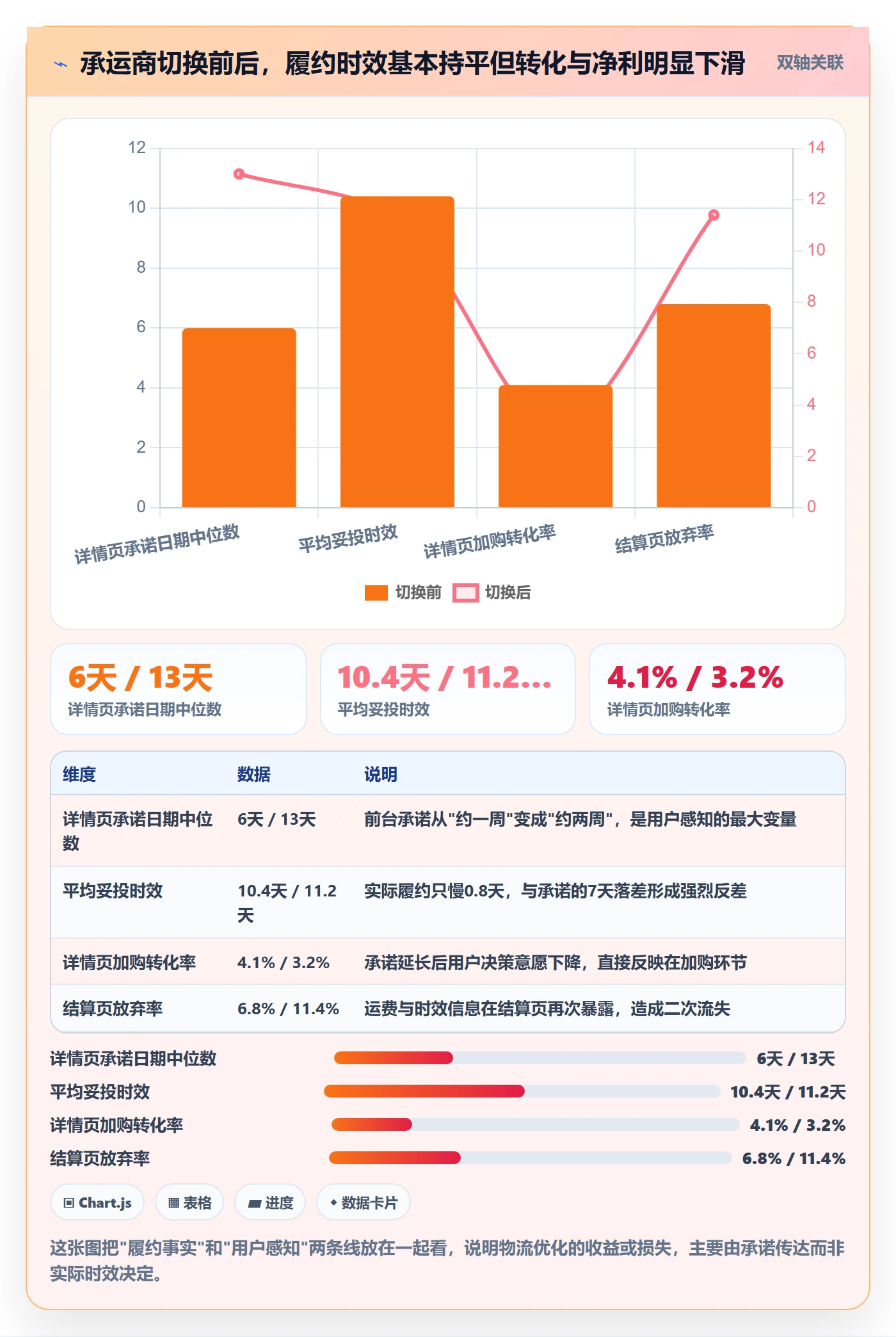 跨境电商运营检查方法：通过转化优化评估物流方案质量