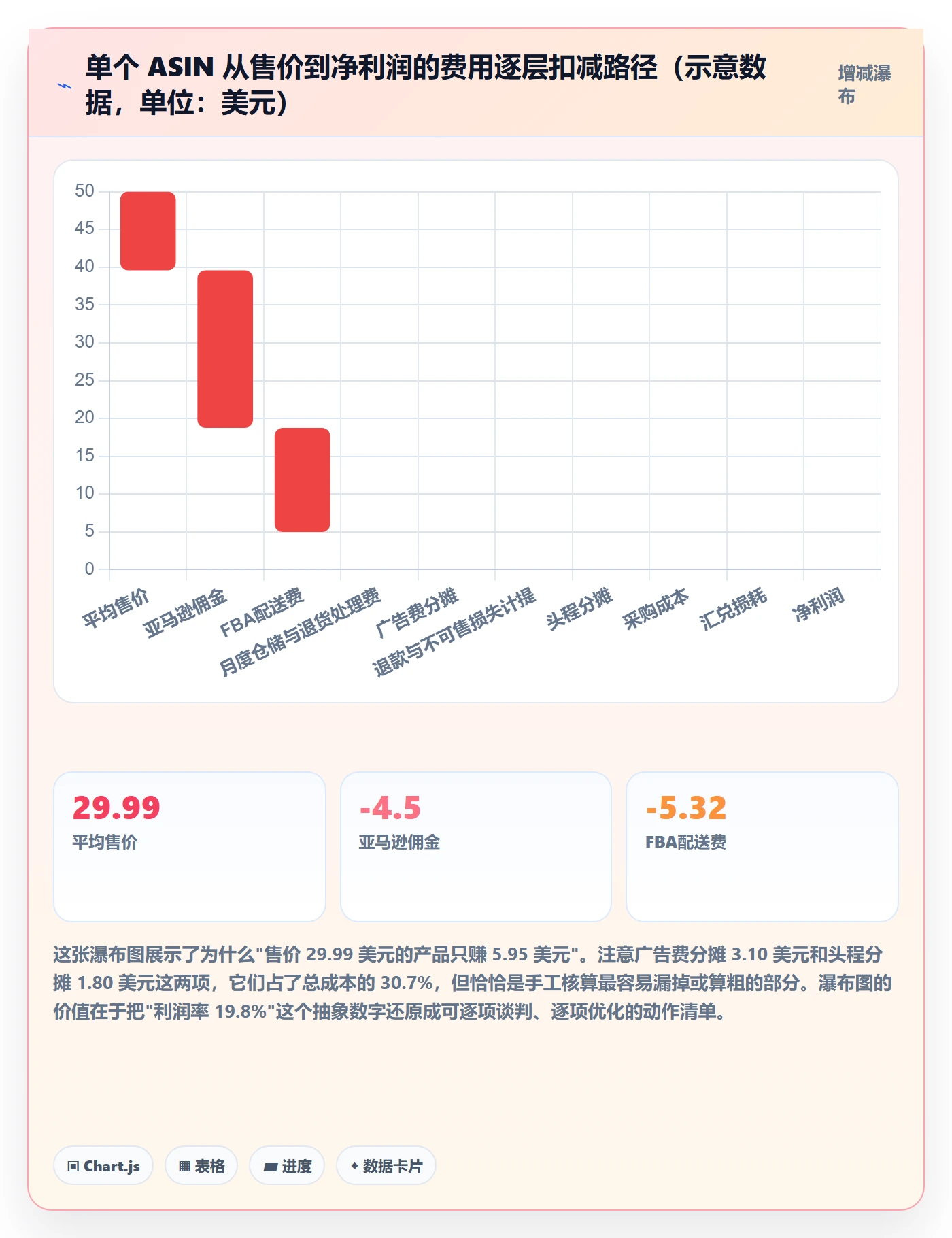亚马逊软件使用技巧:利润核算对应的工具对比方法