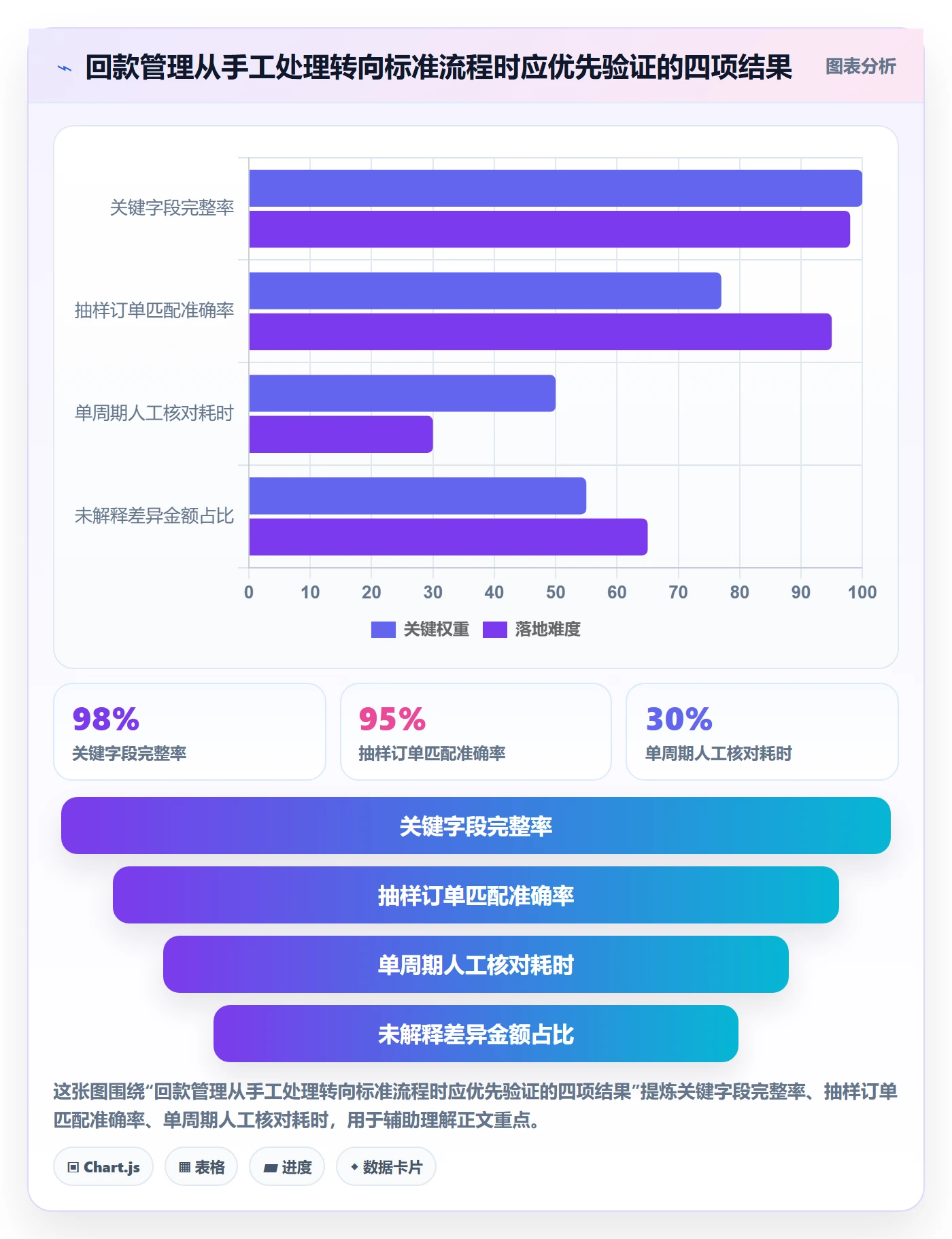 temu管理模板：围绕商品发布开展回款管理