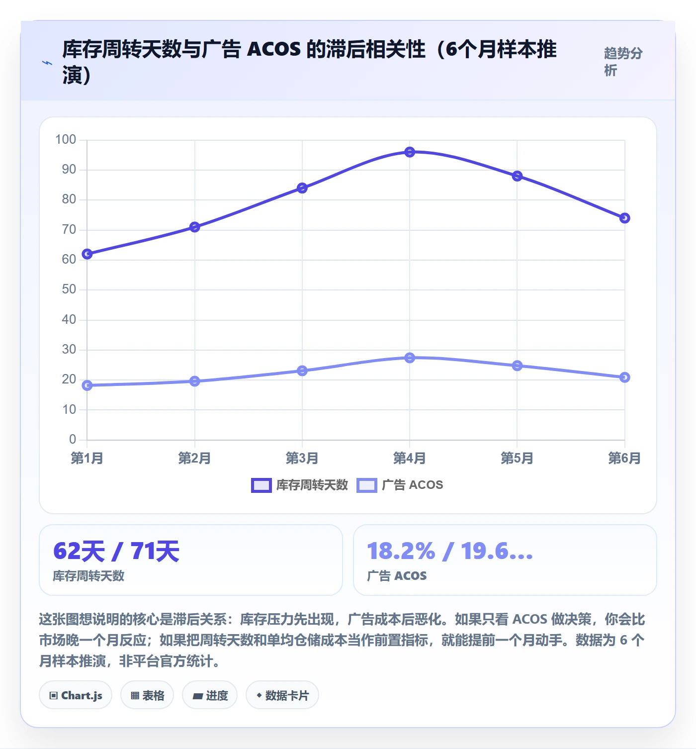 跨境电商运营应用思路：围绕广告投放拆解海外仓管理