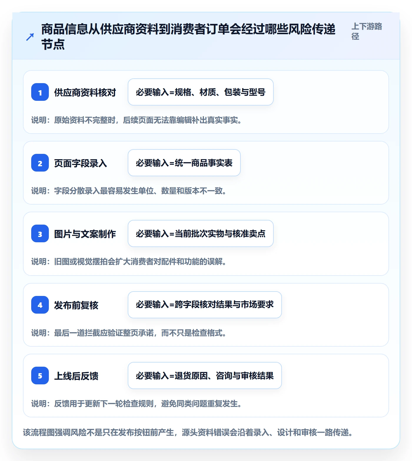 temu检查方法：通过商品发布评估风险排查质量