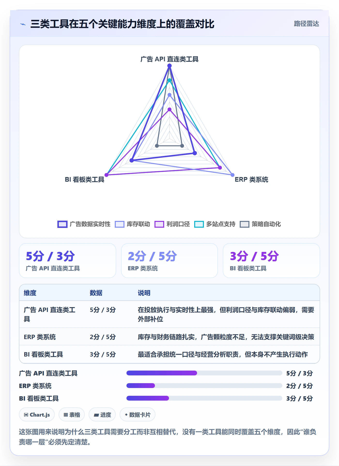 亚马逊软件怎么管？以广告管理为核心的趋势观察方案