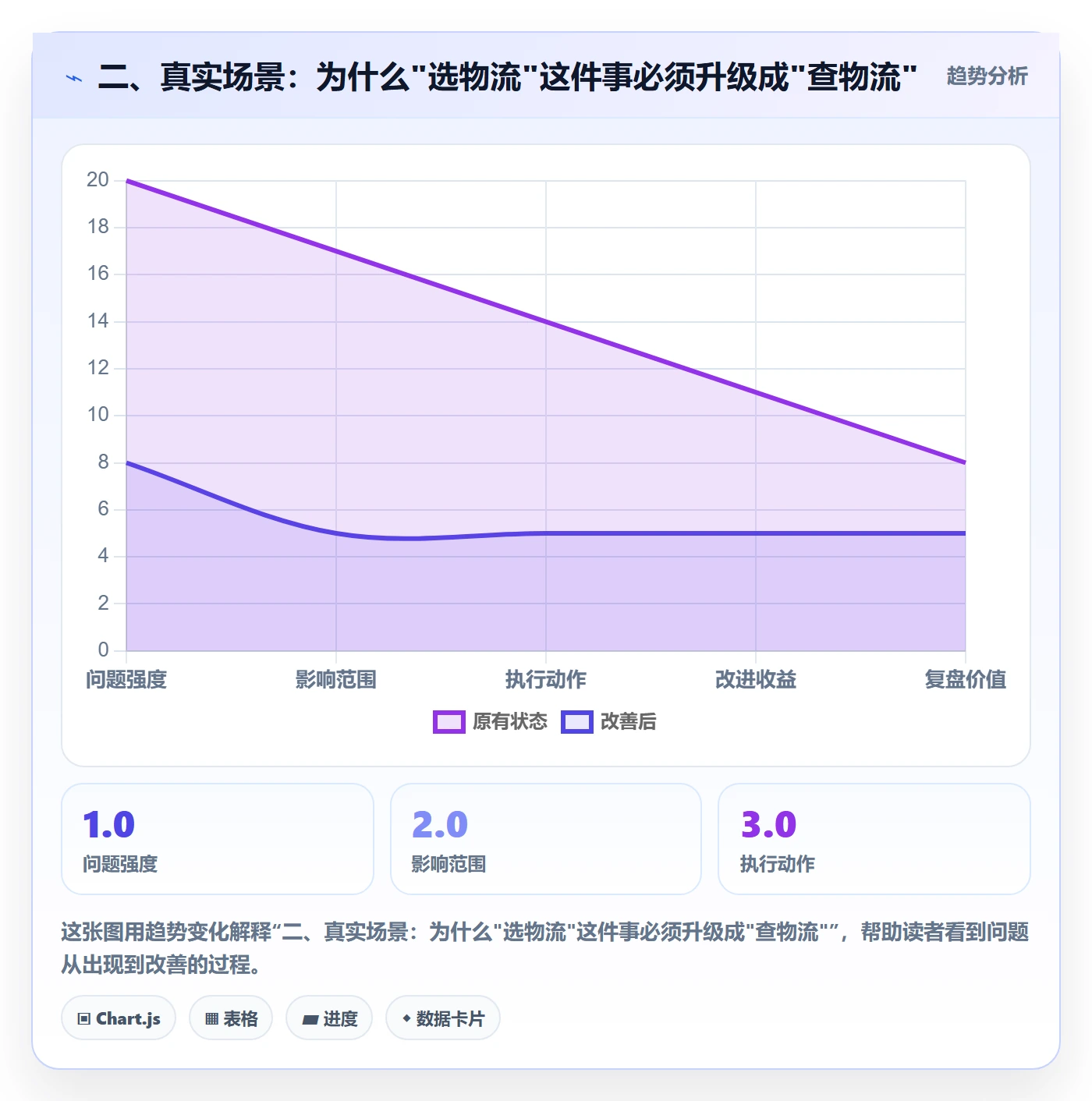 二、真实场景：为什么"选物流"这件事必须升级成"查物流"