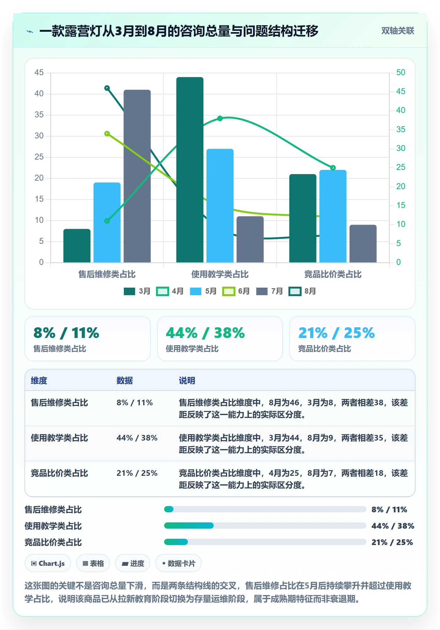商品分析决策指南：用客户服务判断生命周期方案