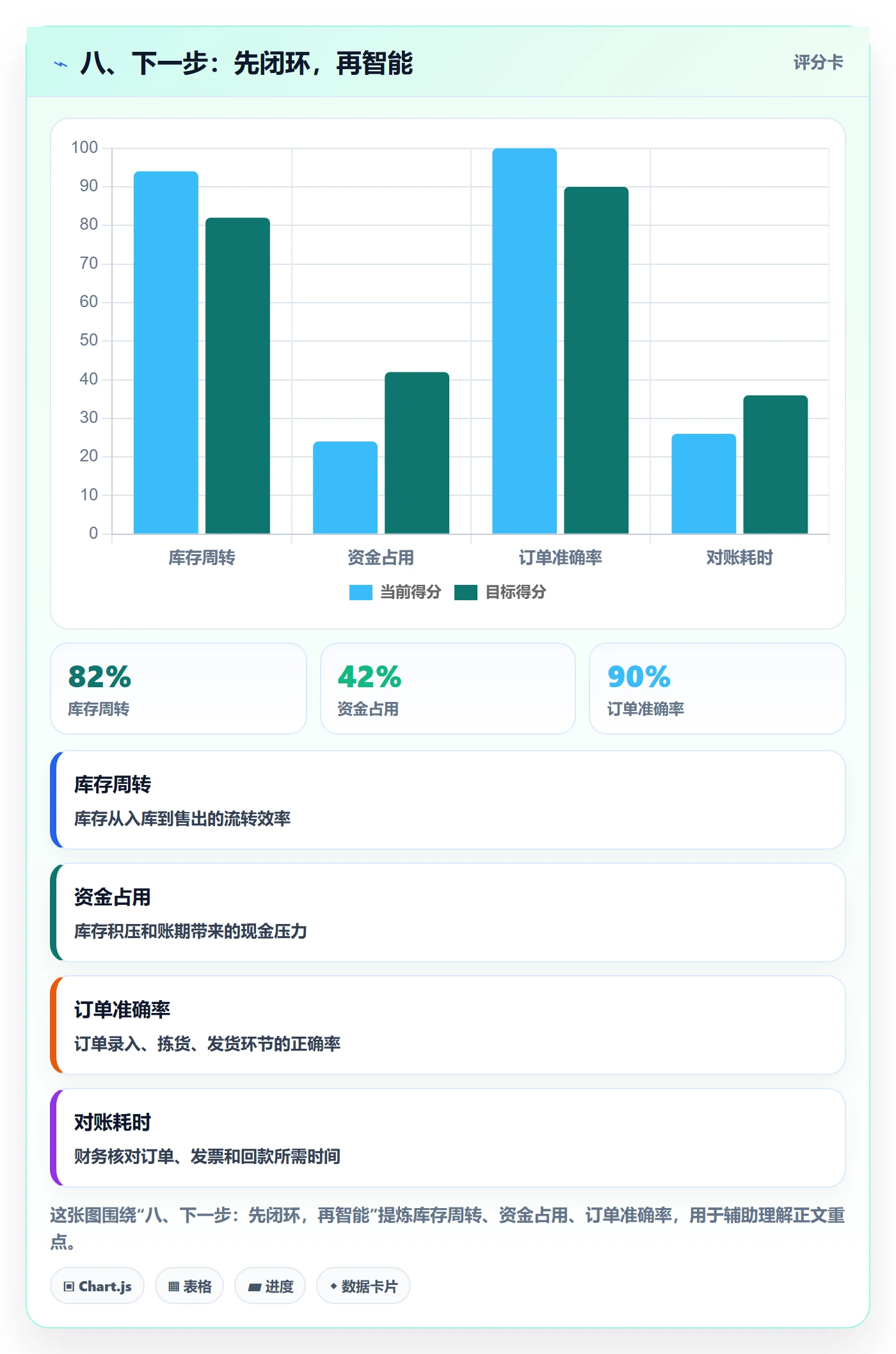 八、下一步：先闭环，再智能