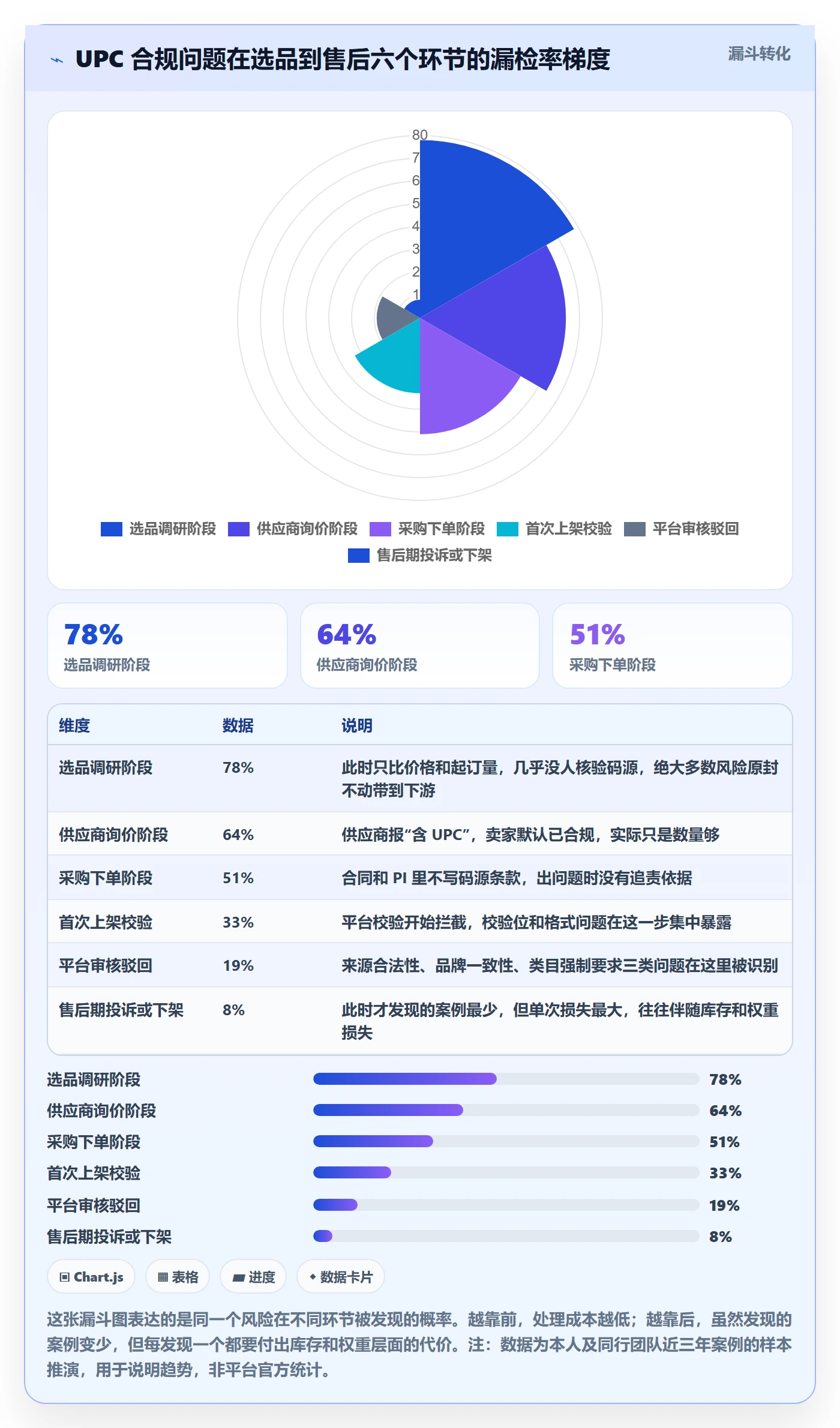 UPC码能力清单:市场调研需要覆盖哪些合规风险事项