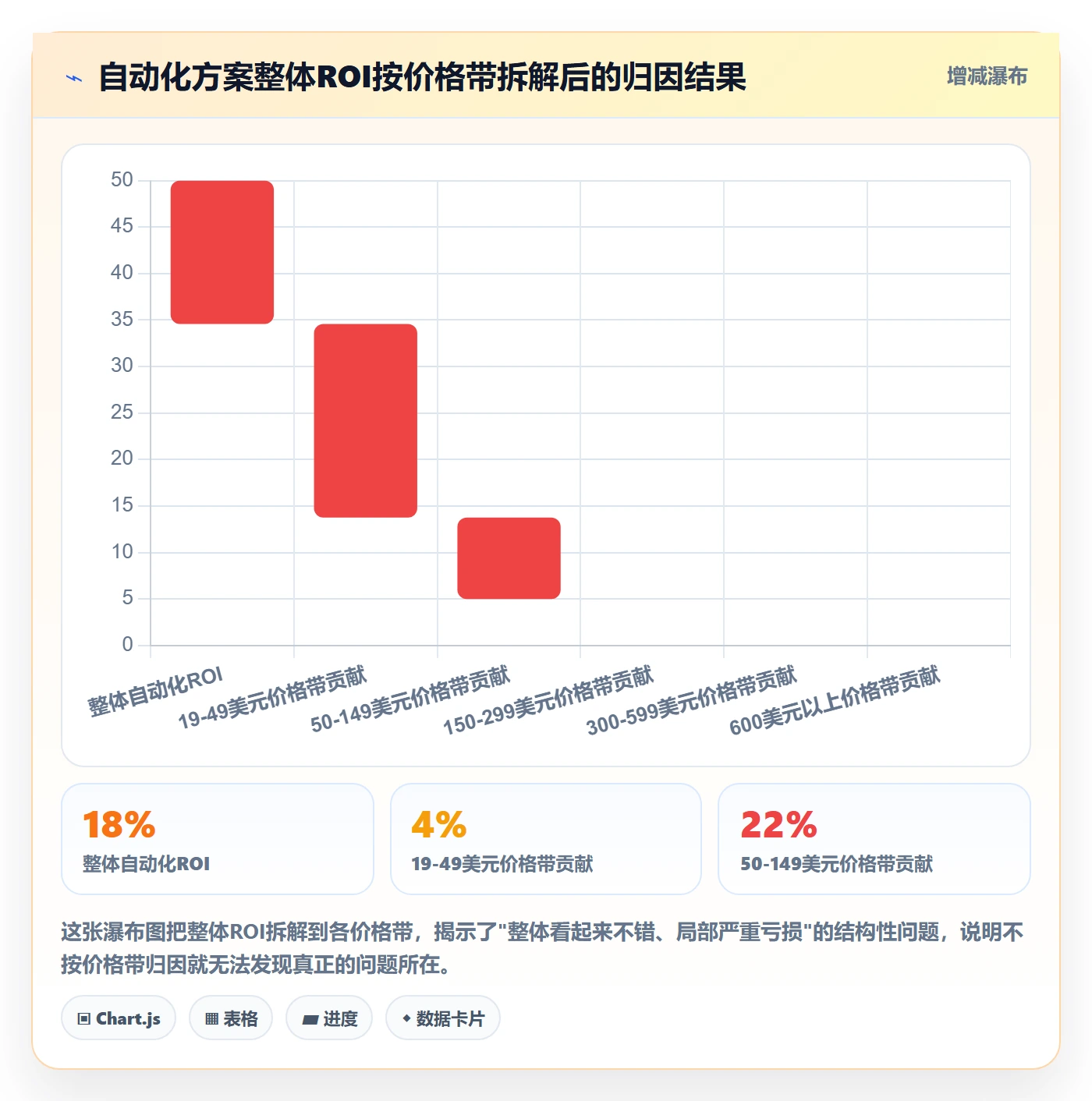 商品分析业务拆解：价格带为什么影响自动化方案
