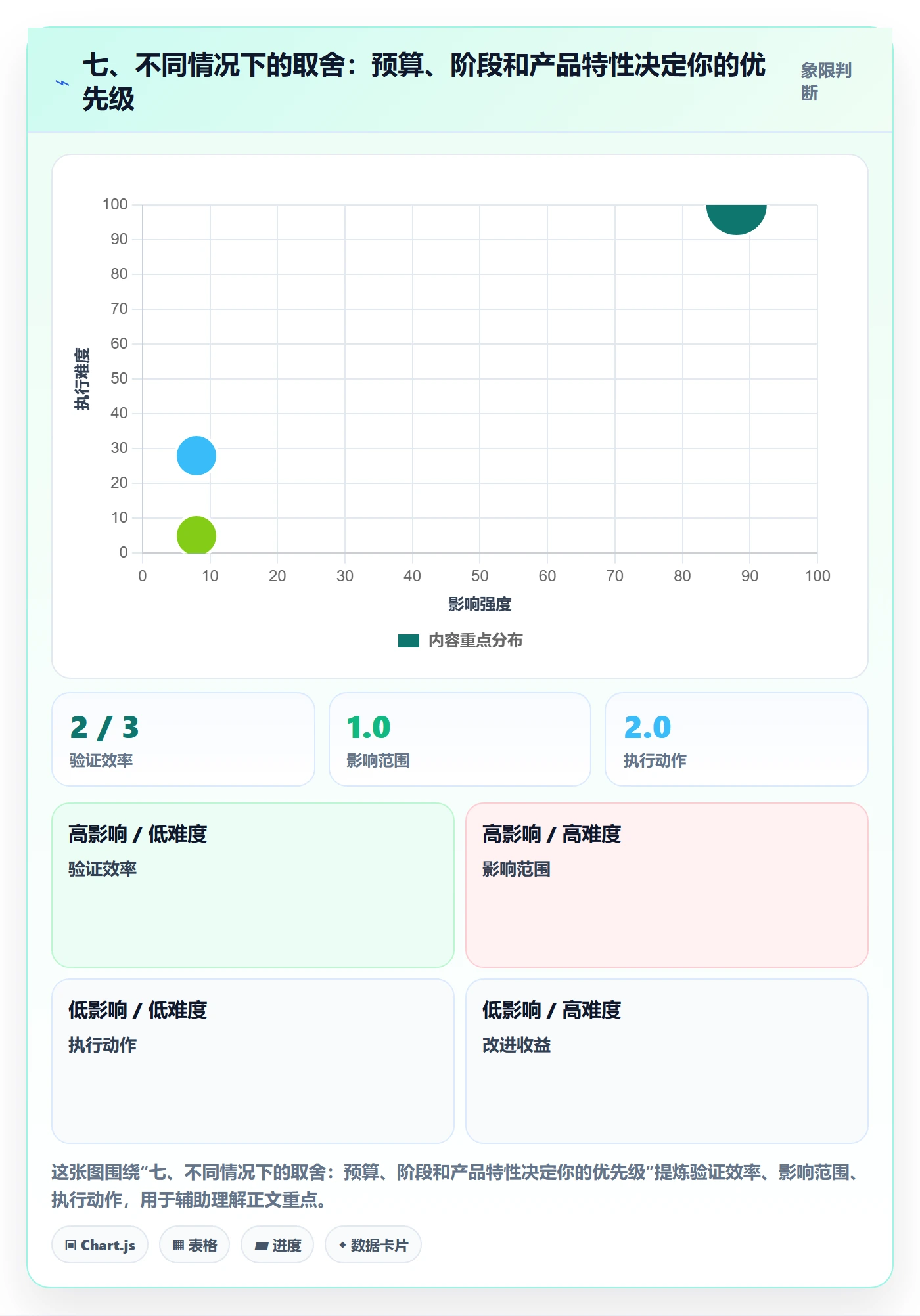 七、不同情况下的取舍：预算、阶段和产品特性决定你的优先级
