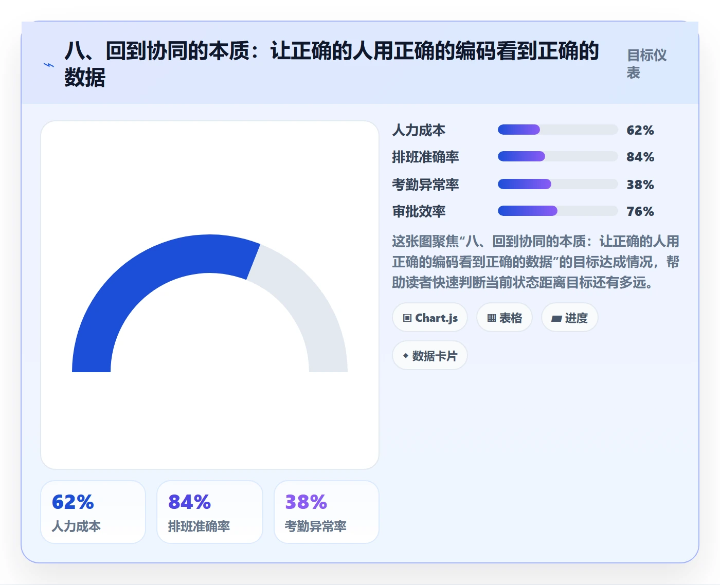 八、回到协同的本质：让正确的人用正确的编码看到正确的数据