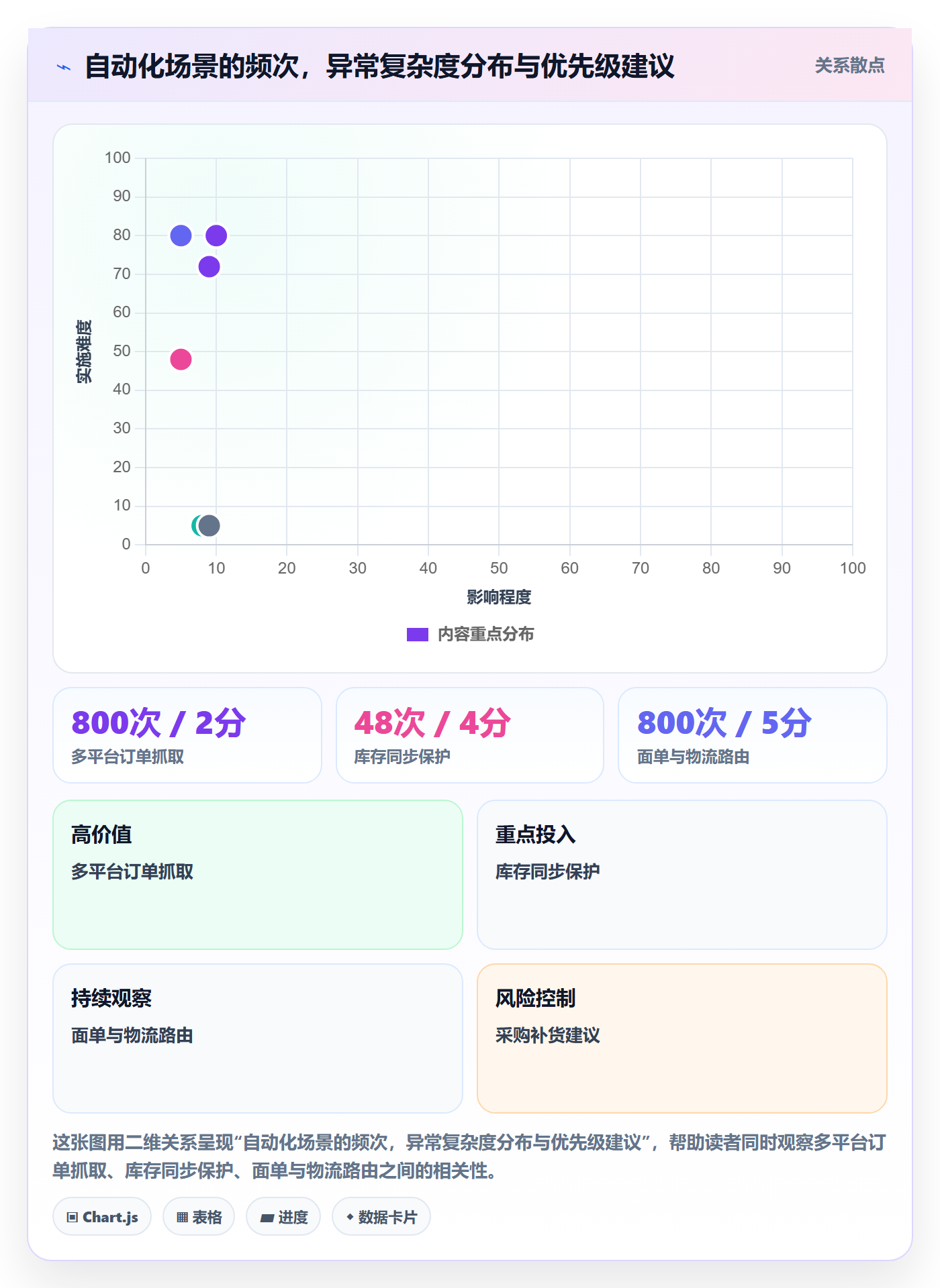 erp跨境电商进阶课：围绕系统实施完善自动化方案