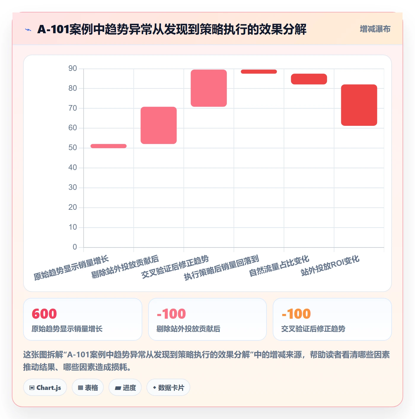 商品分析规划方法：销量趋势与风险排查如何衔接