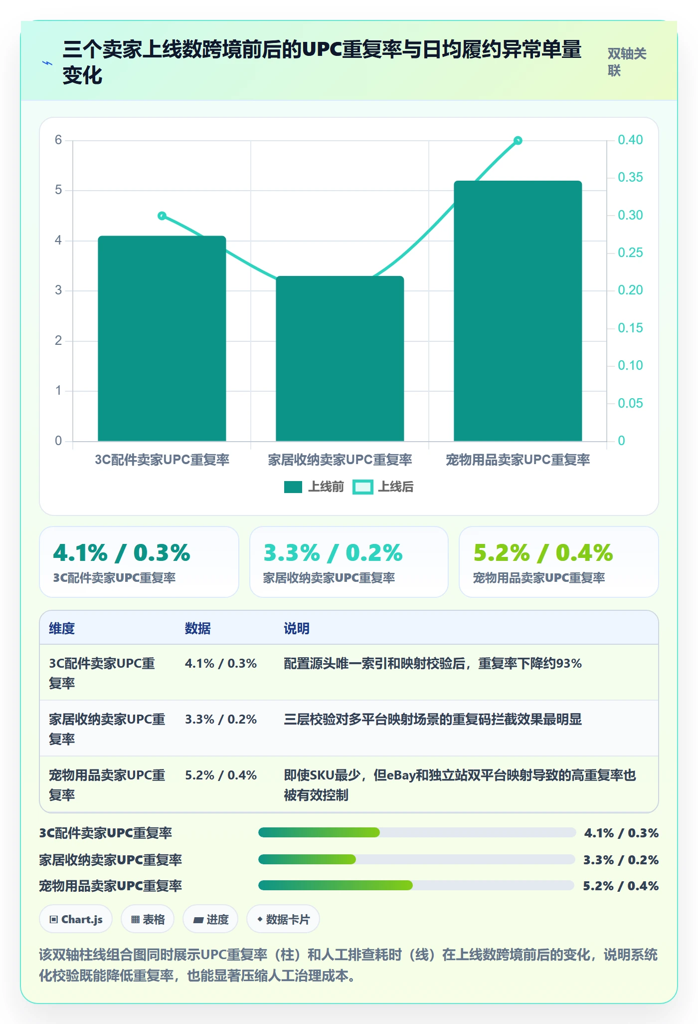 UPC码应用思路：围绕重复码排查拆解跨境物流