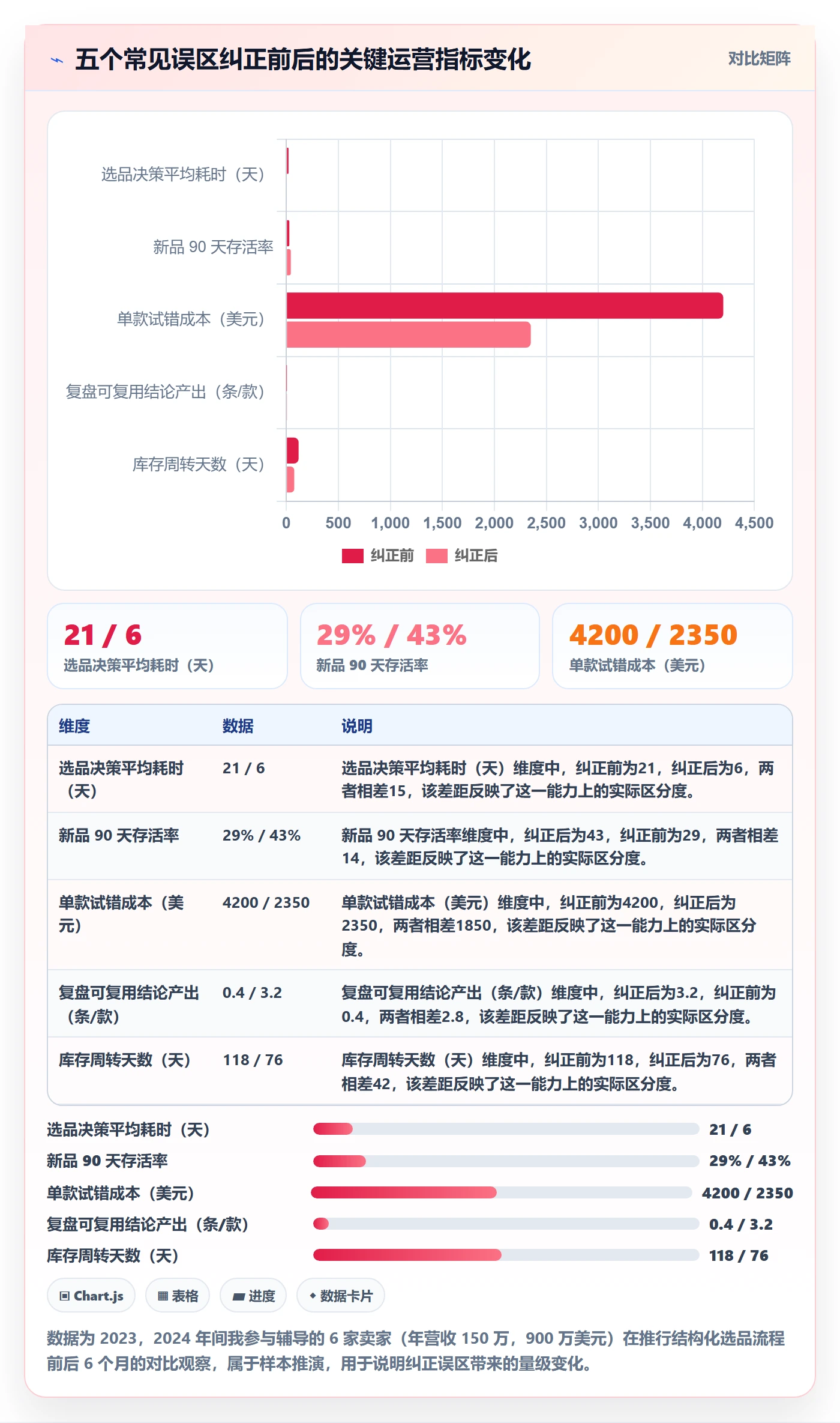 跨境电商运营工作指南：用增长策略解决选品上新问题